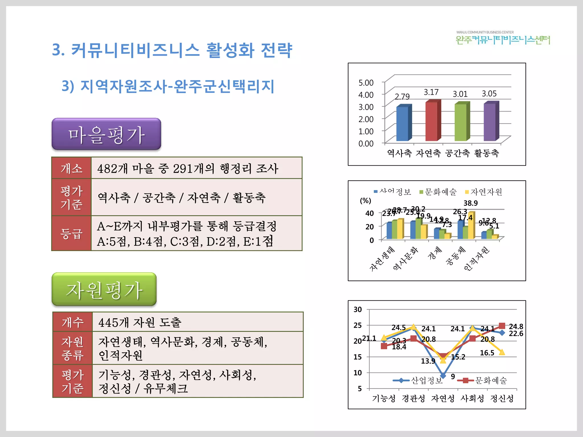 마을평가
개소 482개 마을 중 291개의 행정리 조사
평가
기준
역사축 / 공간축 / 자연축 / 활동축
등급
A~E까지 내부평가를 통해 등급결정
A:5점, B:4점, C:3점, D:2점, E:1점
자원평가
개수 445개 자원 도출
자원
종류
자연생태, 역사문화, 경제, 공동체,
인적자원
평가
기준
기능성, 경관성, 자연성, 사회성,
정신성 / 유무체크
0.00
1.00
2.00
3.00
4.00
5.00
역사축 자연축 공간축 활동축
2.79
3.17 3.01 3.05
0
20
40 23.7 25.4
14.9
26.3
9.6
26.7 30.2
12.8 17.4 12.8
28.7
19.9
7.3
38.9
5.1
산업정보 문화예술 자연자원
(%)
20.3
24.1
9
24.1
22.6
18.4
20.8
15.2
20.8
24.8
21.1
24.5
13.9
24.1
16.5
5
10
15
20
25
30
기능성 경관성 자연성 사회성 정신성
산업정보 문화예술
3. 커뮤니티비즈니스 활성화 전략
3) 지역자원조사-완주군신택리지
 