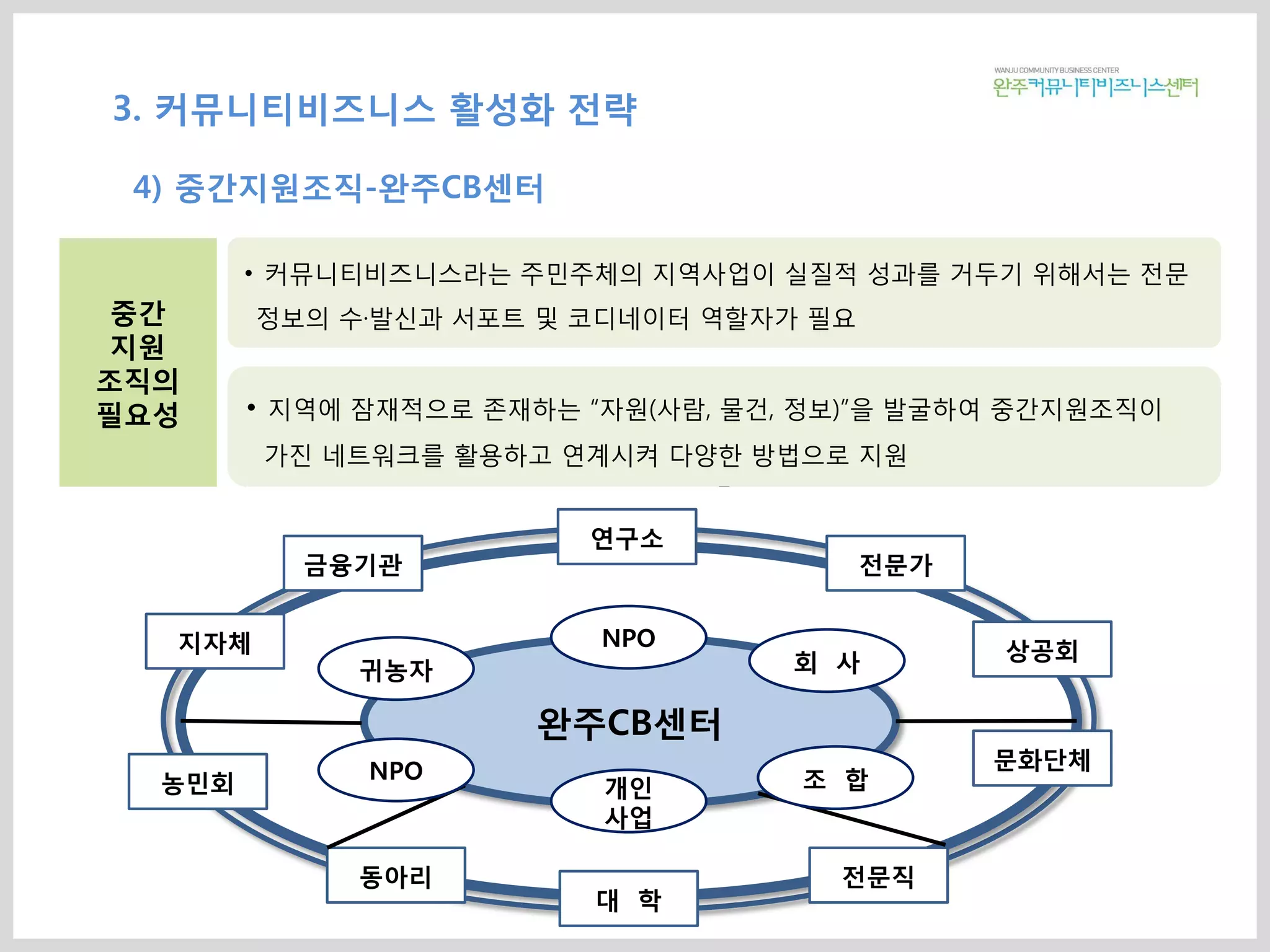 중간
지원
조직의
필요성
• 커뮤니티비즈니스라는 주민주체의 지역사업이 실질적 성과를 거두기 위해서는 전문
정보의 수·발신과 서포트 및 코디네이터 역할자가 필요
• 지역에 잠재적으로 존재하는 “자원(사람, 물건, 정보)”을 발굴하여 중간지원조직이
가진 네트워크를 활용하고 연계시켜 다양한 방법으로 지원
완주CB센터
연구소
전문가
상공회
문화단체
전문직
대 학
동아리
농민회
지자체
금융기관
NPO
회 사
개인
사업
귀농자
NPO 조 합
3. 커뮤니티비즈니스 활성화 전략
4) 중간지원조직-완주CB센터
 