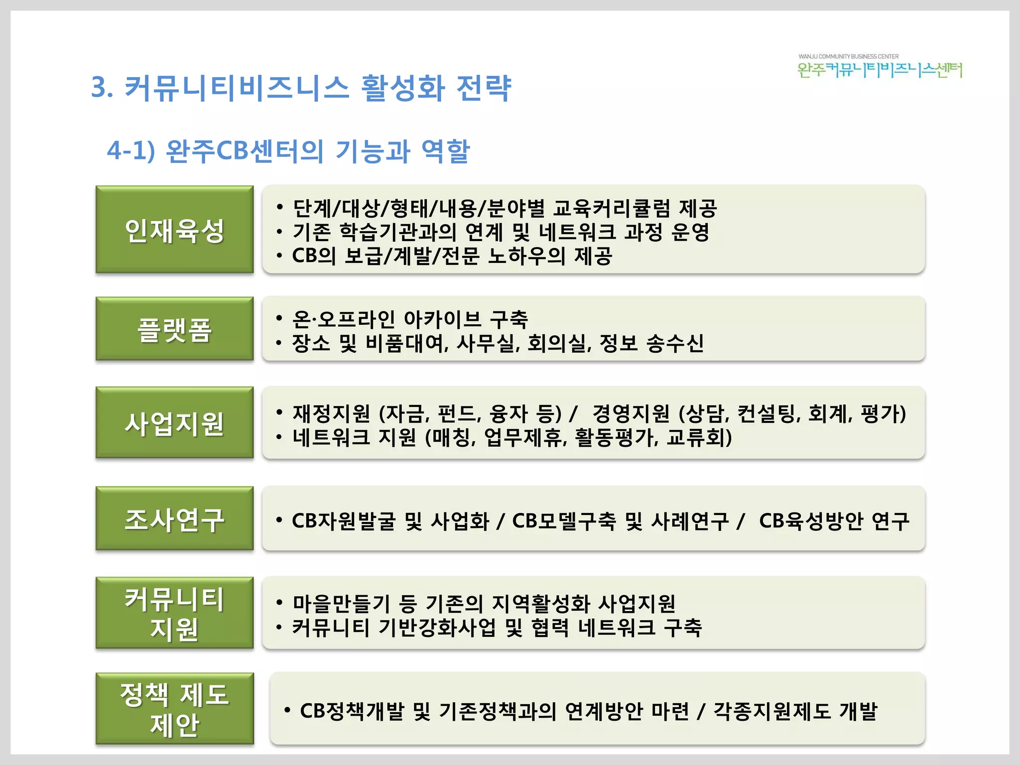 인재육성
• 단계/대상/형태/내용/분야별 교육커리큘럼 제공
• 기존 학습기관과의 연계 및 네트워크 과정 운영
• CB의 보급/계발/전문 노하우의 제공
플랫폼 • 온·오프라인 아카이브 구축
• 장소 및 비품대여, 사무실, 회의실, 정보 송수신
사업지원 • 재정지원 (자금, 펀드, 융자 등) / 경영지원 (상담, 컨설팅, 회계, 평가)
• 네트워크 지원 (매칭, 업무제휴, 활동평가, 교류회)
조사연구 • CB자원발굴 및 사업화 / CB모델구축 및 사례연구 / CB육성방안 연구
커뮤니티
지원
• 마을만들기 등 기존의 지역활성화 사업지원
• 커뮤니티 기반강화사업 및 협력 네트워크 구축
정책 제도
제안
• CB정책개발 및 기존정책과의 연계방안 마련 / 각종지원제도 개발
3. 커뮤니티비즈니스 활성화 전략
4-1) 완주CB센터의 기능과 역할
 