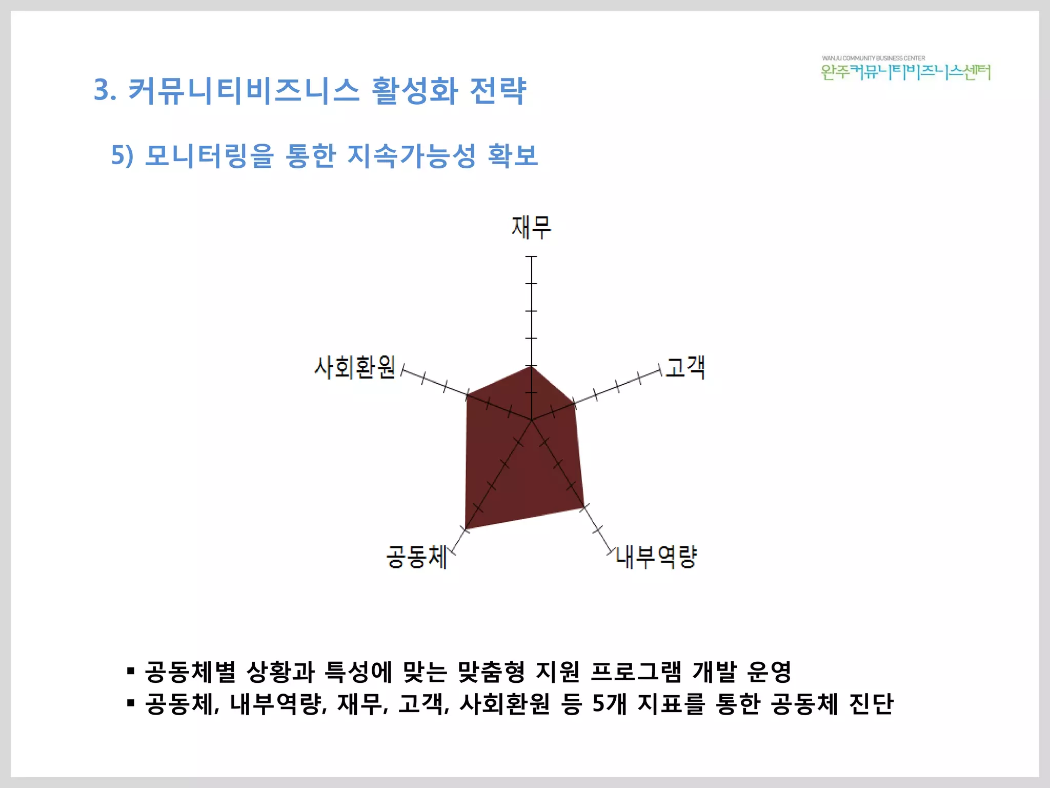  공동체별 상황과 특성에 맞는 맞춤형 지원 프로그램 개발 운영
 공동체, 내부역량, 재무, 고객, 사회환원 등 5개 지표를 통한 공동체 진단
3. 커뮤니티비즈니스 활성화 전략
5) 모니터링을 통한 지속가능성 확보
 