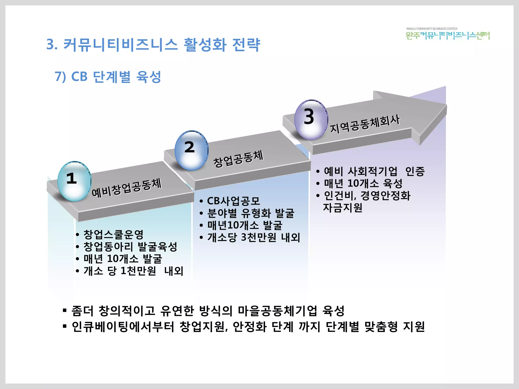 1
2
3
• 창업스쿨운영
• 창업동아리 발굴육성
• 매년 10개소 발굴
• 개소 당 1천만원 내외
• CB사업공모
• 분야별 유형화 발굴
• 매년10개소 발굴
• 개소당 3천만원 내외
• 예비 사회적기업 인증
• 매년 10개소 육성
• 인건비, 경영안정화
자금지원
 좀더 창의적이고 유연한 방식의 마을공동체기업 육성
 인큐베이팅에서부터 창업지원, 안정화 단계 까지 단계별 맞춤형 지원
3. 커뮤니티비즈니스 활성화 전략
7) CB 단계별 육성
 