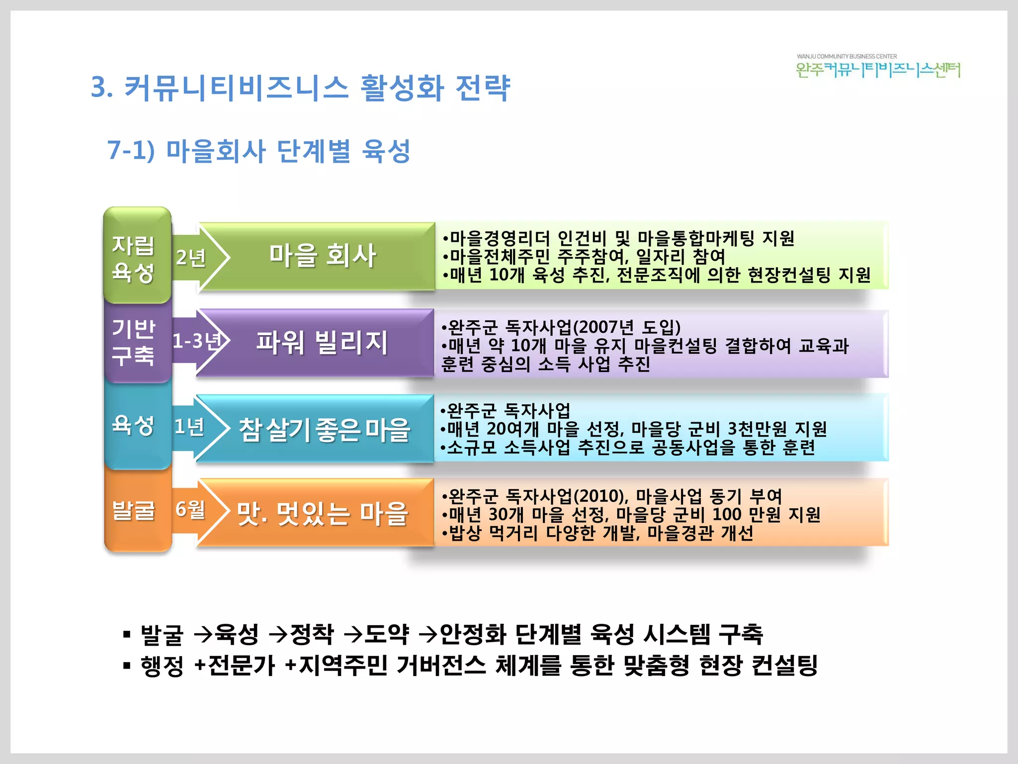  발굴 육성 정착 도약 안정화 단계별 육성 시스템 구축
 행정 +전문가 +지역주민 거버전스 체계를 통한 맞춤형 현장 컨설팅
발굴
육성
기반
구축
자립
육성
6월
1년
1-3년
2년
맛. 멋있는 마을
참살기좋은마을
파워 빌리지
마을 회사
•완주군 독자사업(2007년 도입)
•매년 약 10개 마을 유지 마을컨설팅 결합하여 교육과
훈련 중심의 소득 사업 추진
•마을경영리더 인건비 및 마을통합마케팅 지원
•마을전체주민 주주참여, 일자리 참여
•매년 10개 육성 추진, 전문조직에 의한 현장컨설팅 지원
•완주군 독자사업
•매년 20여개 마을 선정, 마을당 군비 3천만원 지원
•소규모 소득사업 추진으로 공동사업을 통한 훈련
•완주군 독자사업(2010), 마을사업 동기 부여
•매년 30개 마을 선정, 마을당 군비 100 만원 지원
•밥상 먹거리 다양한 개발, 마을경관 개선
3. 커뮤니티비즈니스 활성화 전략
7-1) 마을회사 단계별 육성
 
