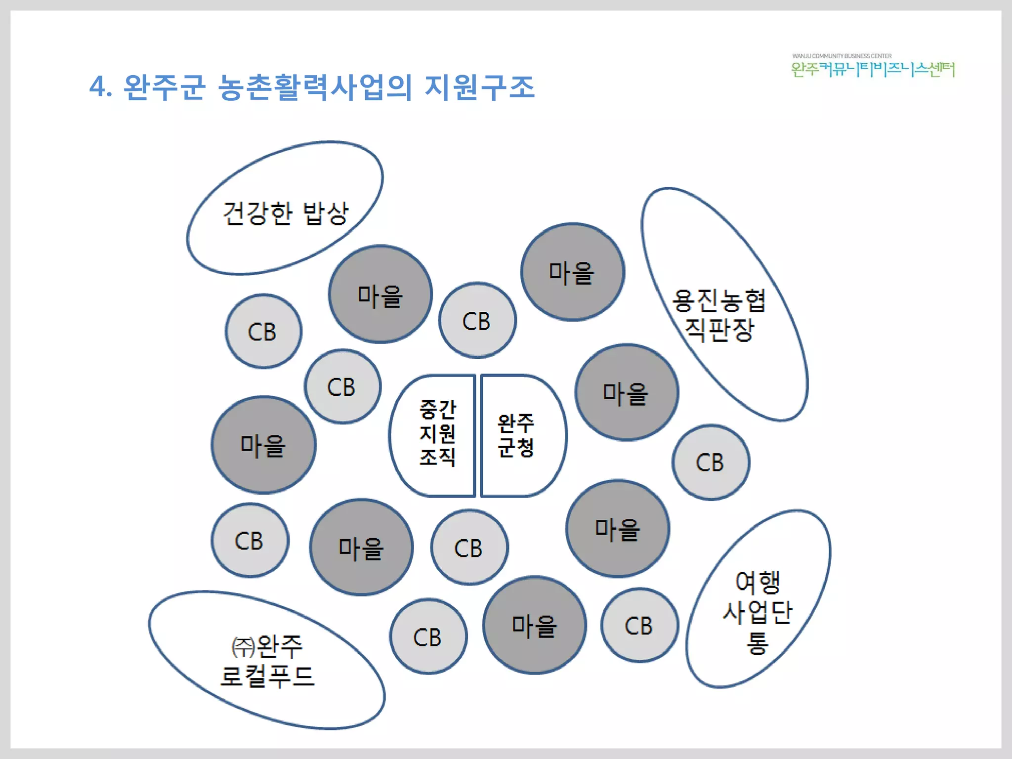 4. 완주군 농촌활력사업의 지원구조
 