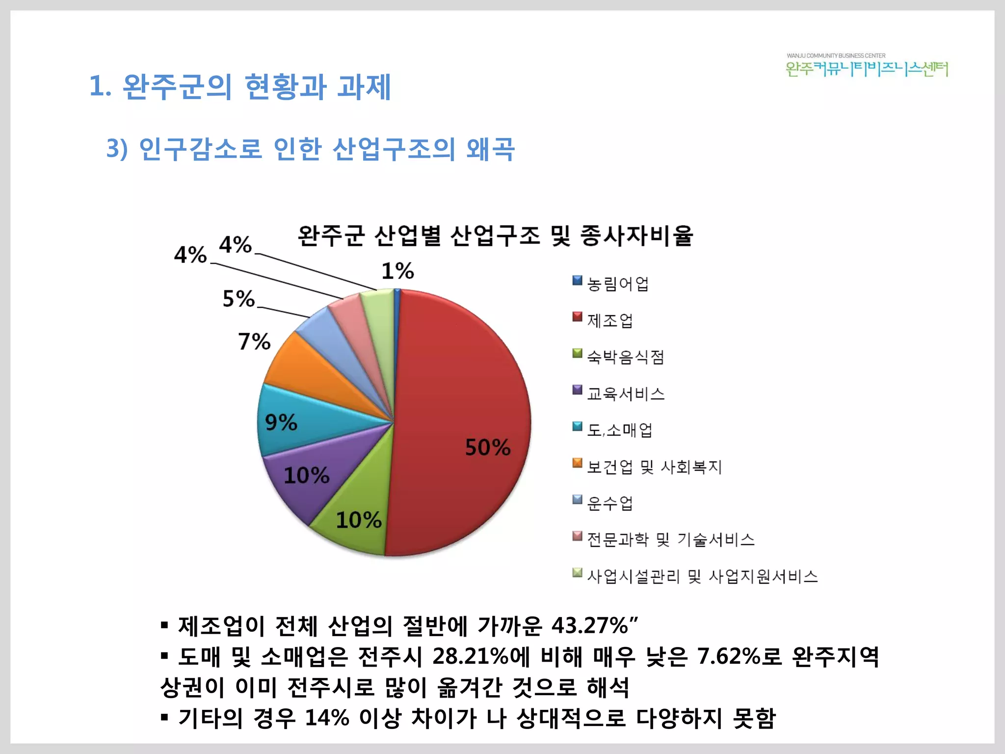  제조업이 전체 산업의 절반에 가까운 43.27%”
 도매 및 소매업은 전주시 28.21%에 비해 매우 낮은 7.62%로 완주지역
상권이 이미 전주시로 많이 옮겨간 것으로 해석
 기타의 경우 14% 이상 차이가 나 상대적으로 다양하지 못함
1. 완주군의 현황과 과제
3) 인구감소로 인한 산업구조의 왜곡
 