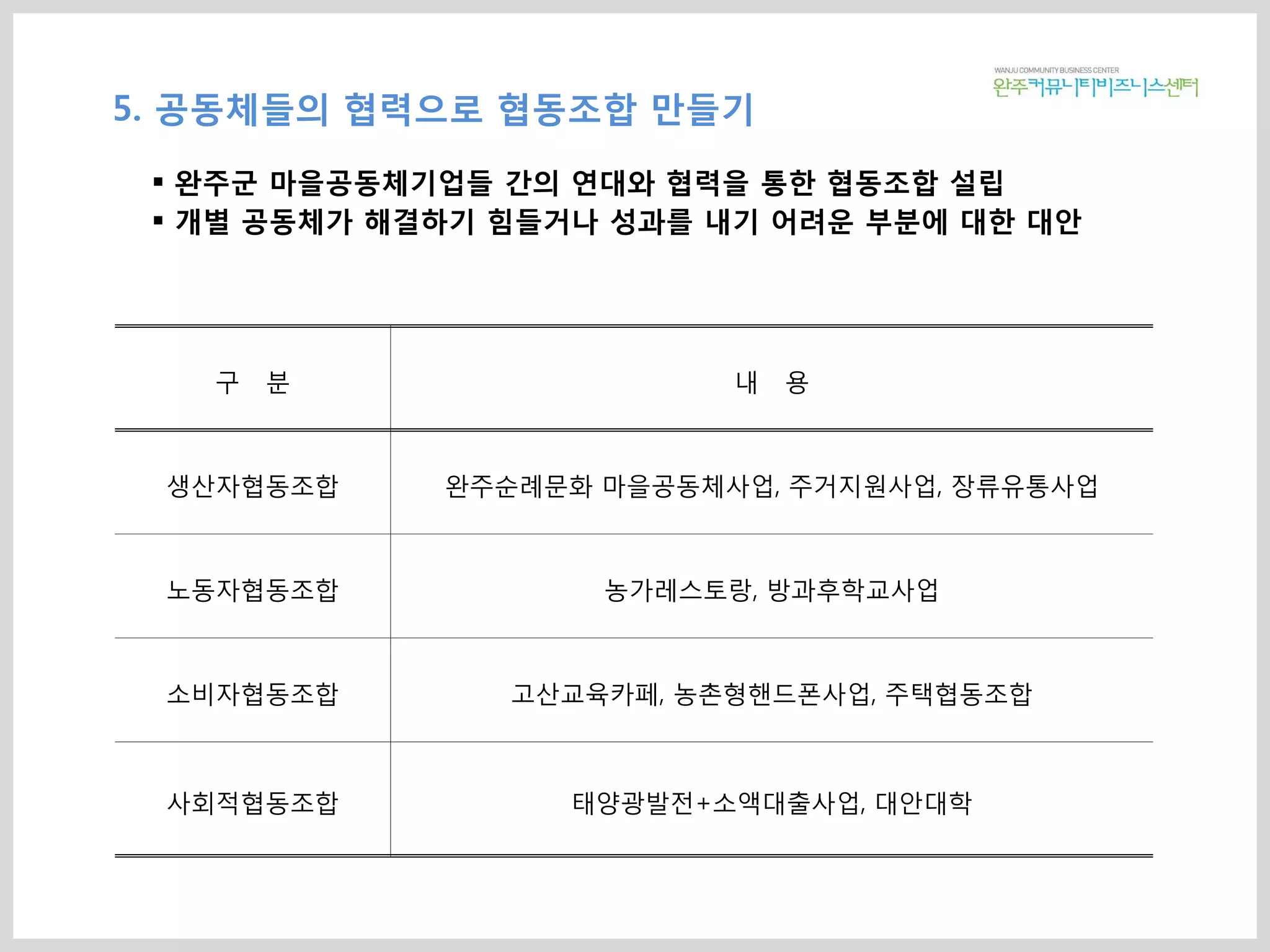 5. 공동체들의 협력으로 협동조합 만들기
 완주군 마을공동체기업들 간의 연대와 협력을 통한 협동조합 설립
 개별 공동체가 해결하기 힘들거나 성과를 내기 어려운 부분에 대한 대안
구 분 내 용
생산자협동조합 완주순례문화 마을공동체사업, 주거지원사업, 장류유통사업
노동자협동조합 농가레스토랑, 방과후학교사업
소비자협동조합 고산교육카페, 농촌형핸드폰사업, 주택협동조합
사회적협동조합 태양광발전+소액대출사업, 대안대학
 