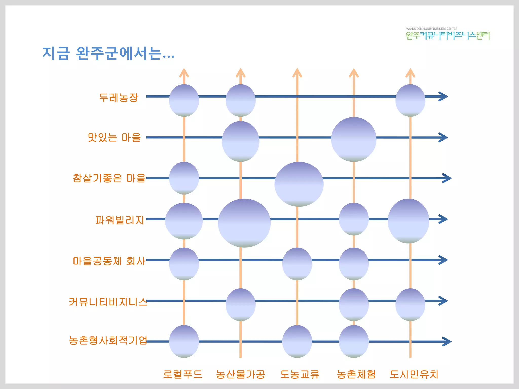 맛있는 마을
참살기좋은 마을
파워빌리지
마을공동체 회사
커뮤니티비지니스
농촌형사회적기업
로컬푸드 농산물가공 도농교류 농촌체험 도시민유치
두레농장
지금 완주군에서는…
 