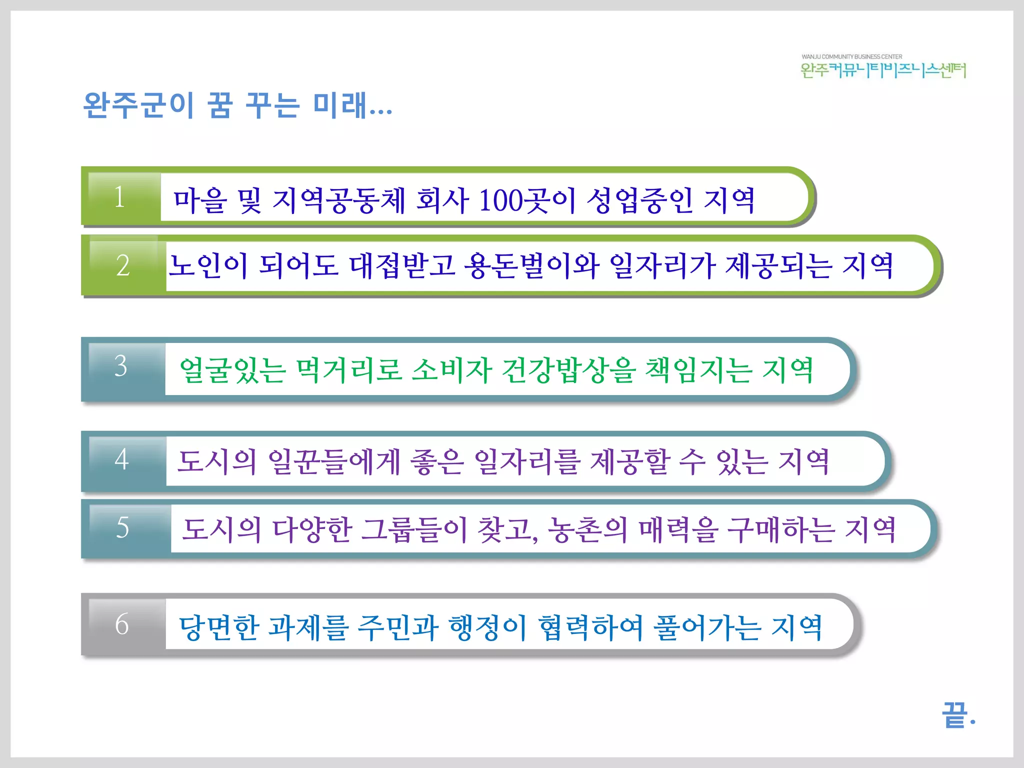 마을 및 지역공동체 회사 100곳이 성업중인 지역1
얼굴있는 먹거리로 소비자 건강밥상을 책임지는 지역3
노인이 되어도 대접받고 용돈벌이와 일자리가 제공되는 지역2
도시의 일꾼들에게 좋은 일자리를 제공할 수 있는 지역4
당면한 과제를 주민과 행정이 협력하여 풀어가는 지역6
도시의 다양한 그룹들이 찾고, 농촌의 매력을 구매하는 지역5
완주군이 꿈 꾸는 미래…
끝.
 