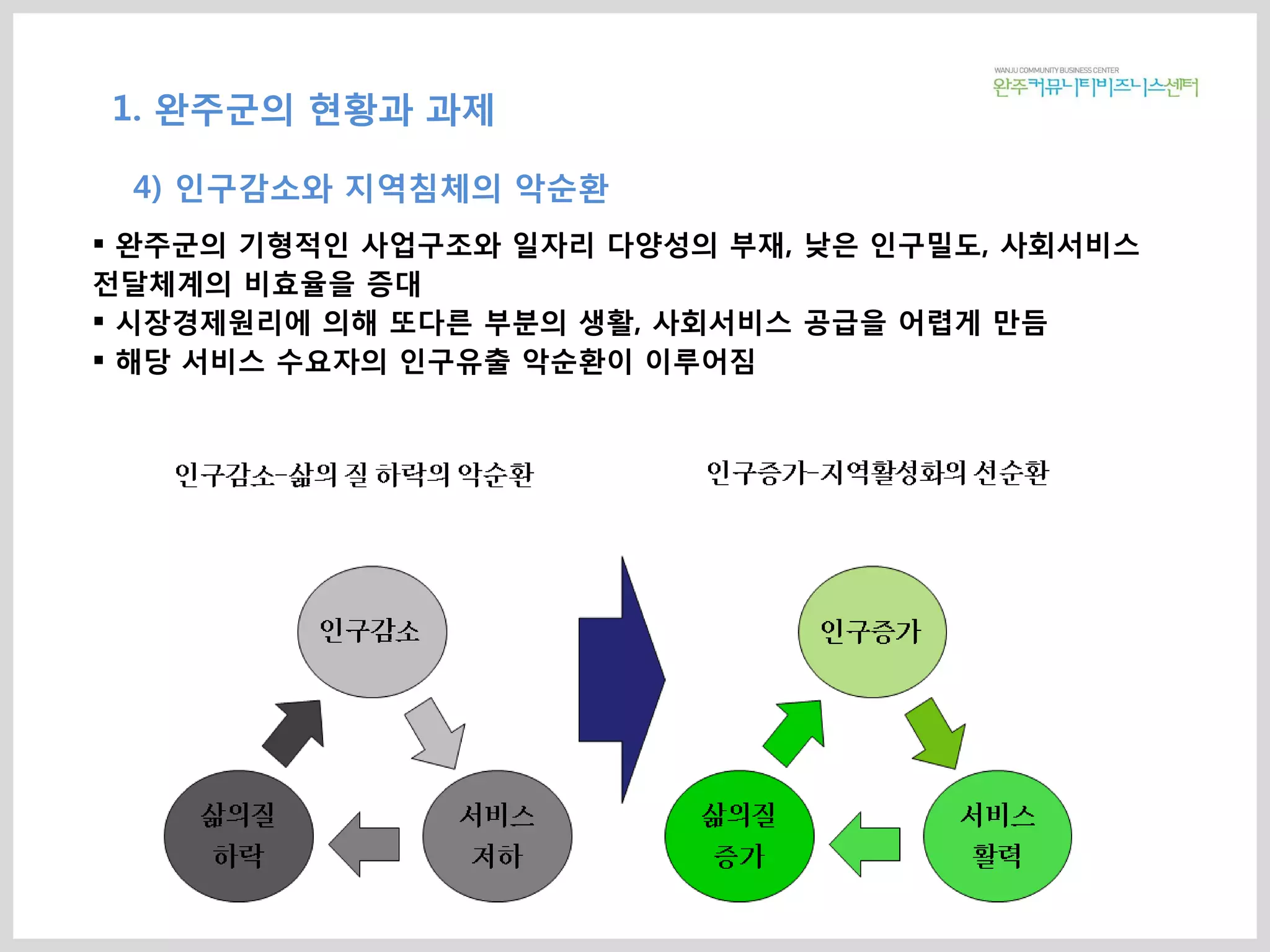  완주군의 기형적인 사업구조와 일자리 다양성의 부재, 낮은 인구밀도, 사회서비스
전달체계의 비효율을 증대
 시장경제원리에 의해 또다른 부분의 생활, 사회서비스 공급을 어렵게 만듬
 해당 서비스 수요자의 인구유출 악순환이 이루어짐
1. 완주군의 현황과 과제
4) 인구감소와 지역침체의 악순환
 
