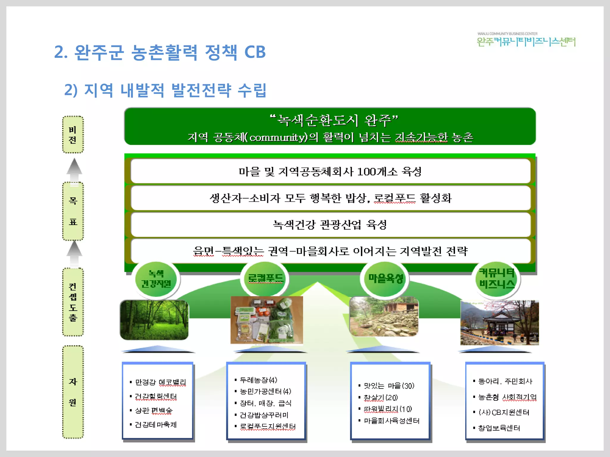 2. 완주군 농촌활력 정책 CB
2) 지역 내발적 발전전략 수립
 