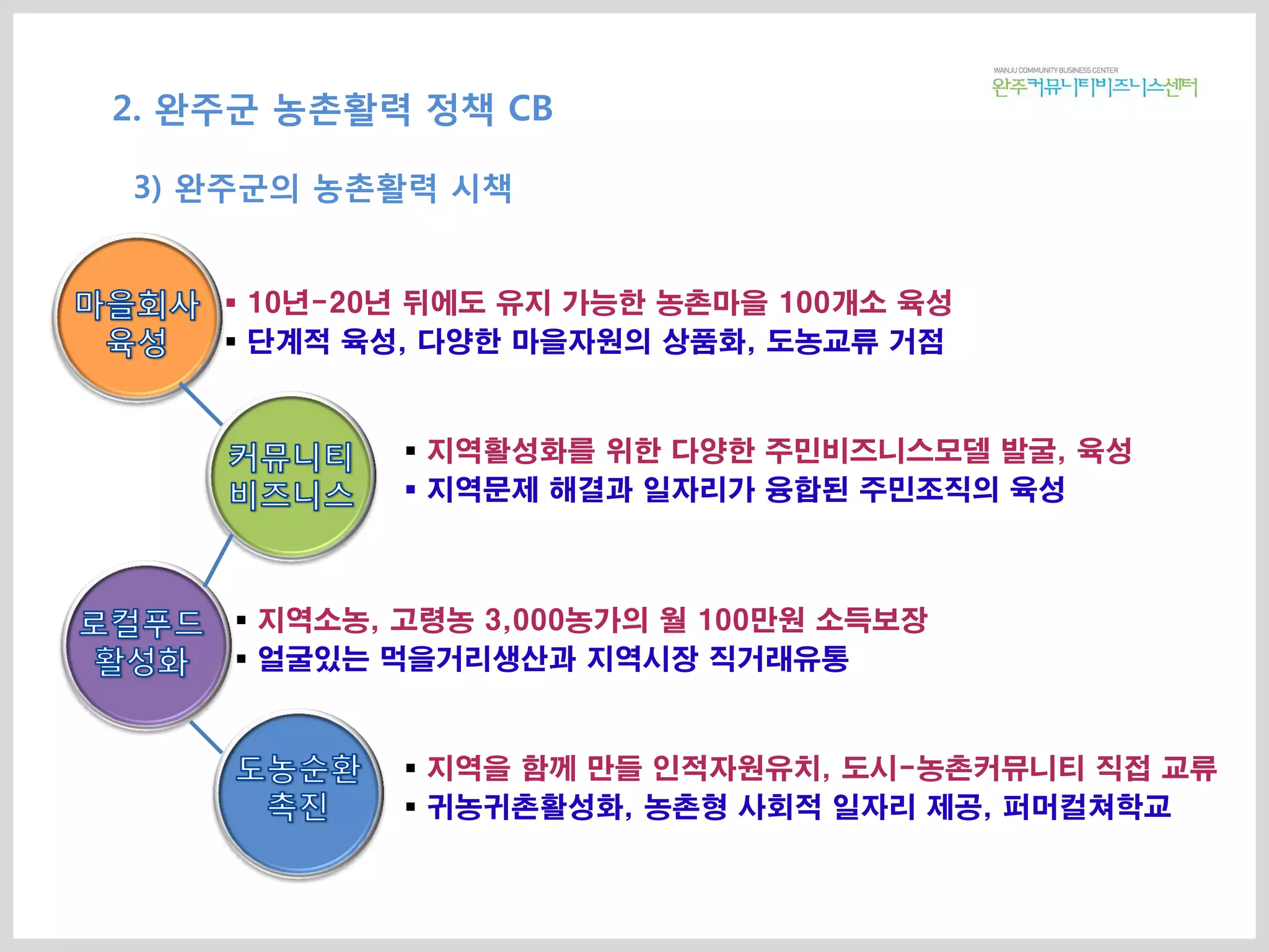  10년-20년 뒤에도 유지 가능한 농촌마을 100개소 육성
 단계적 육성, 다양한 마을자원의 상품화, 도농교류 거점
 지역활성화를 위한 다양한 주민비즈니스모델 발굴, 육성
 지역문제 해결과 일자리가 융합된 주민조직의 육성
 지역을 함께 만들 인적자원유치, 도시-농촌커뮤니티 직접 교류
 귀농귀촌활성화, 농촌형 사회적 일자리 제공, 퍼머컬쳐학교
 지역소농, 고령농 3,000농가의 월 100만원 소득보장
 얼굴있는 먹을거리생산과 지역시장 직거래유통
2. 완주군 농촌활력 정책 CB
3) 완주군의 농촌활력 시책
 