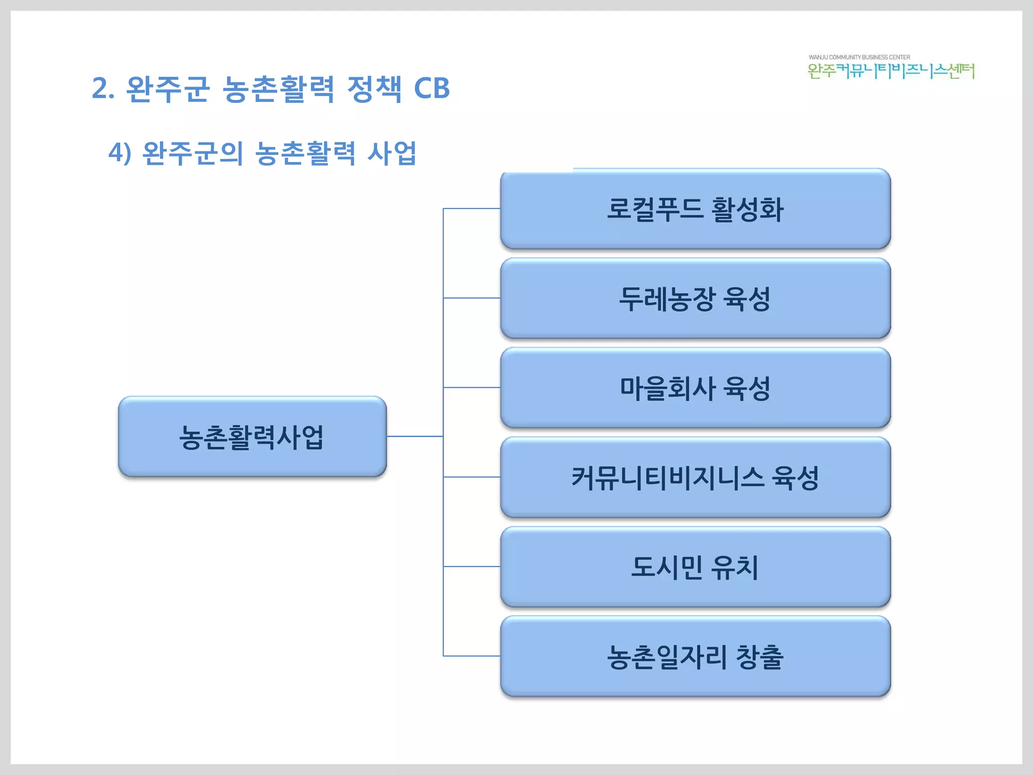 로컬푸드 활성화
두레농장 육성
마을회사 육성
커뮤니티비지니스 육성
도시민 유치
농촌일자리 창출
농촌활력사업
2. 완주군 농촌활력 정책 CB
4) 완주군의 농촌활력 사업
 