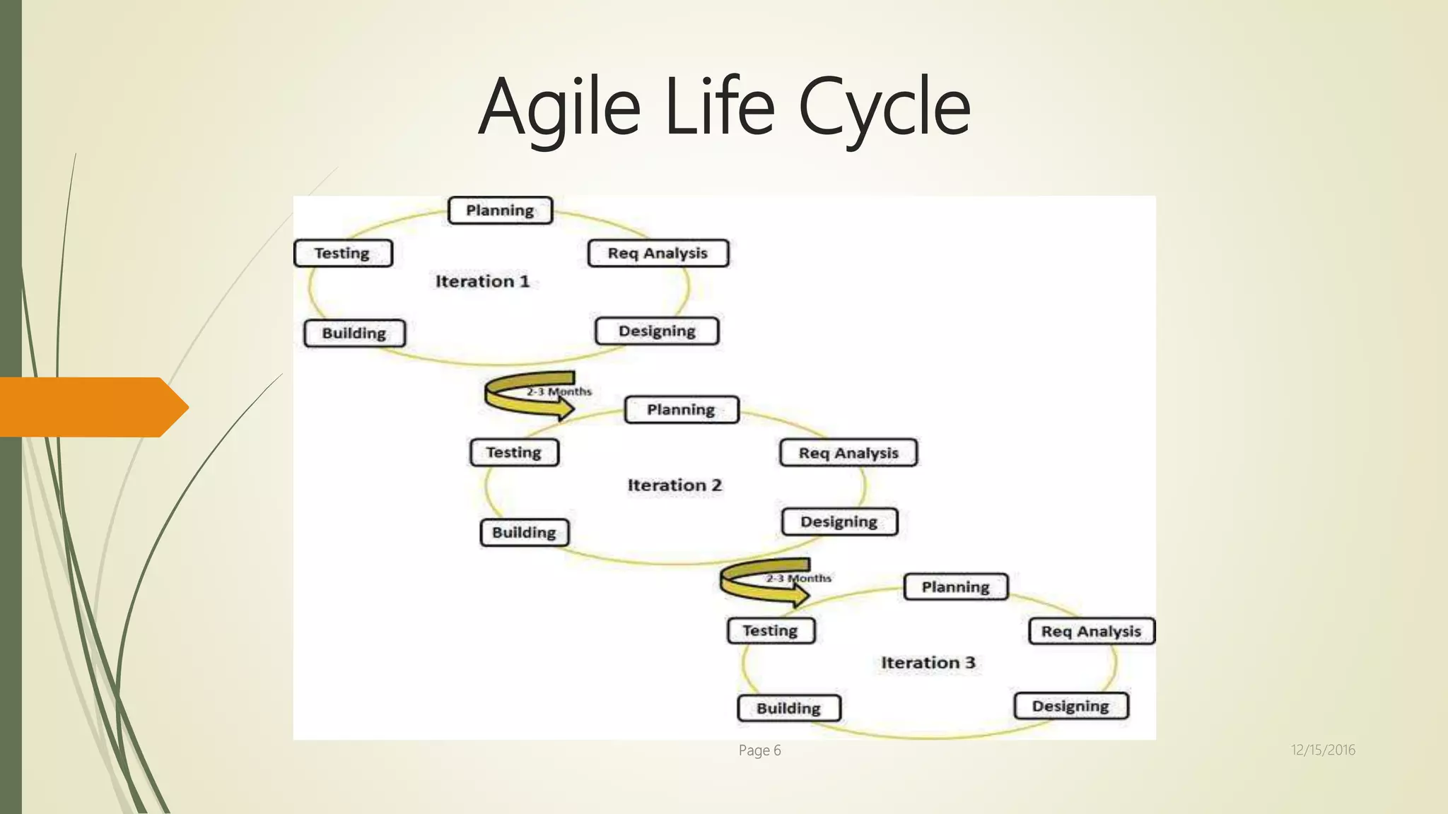 Agile Life Cycle
Page 6 12/15/2016
 