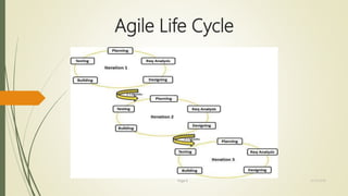 Agile Life Cycle
Page 6 12/15/2016
 