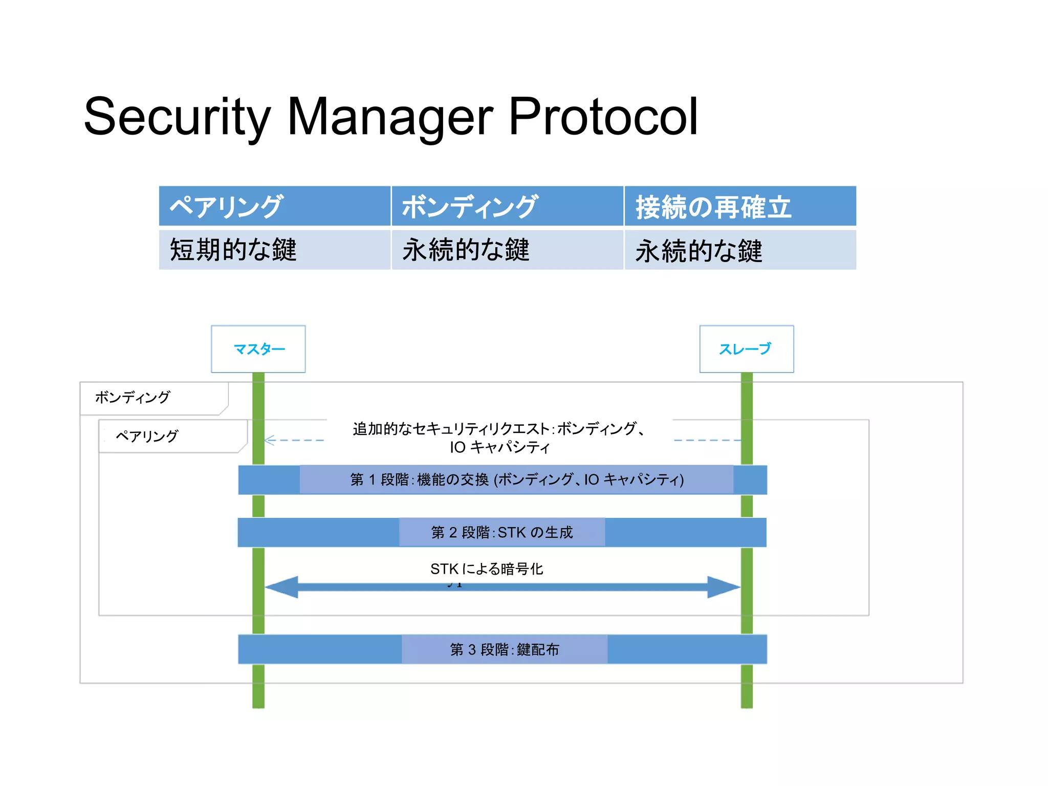 Security Manager Protocol
ペアリング ボンディング 接続の再確立
短期的な鍵 永続的な鍵 永続的な鍵
ボンディング
ペアリング
STK による暗号化
第 3 段階：鍵配布
第 2 段階：STK の生成
第 1 段階：機能の交換 (ボンディング、IO キャパシティ)
追加的なセキュリティリクエスト：ボンディング、
IO キャパシティ
マスター スレーブ
 