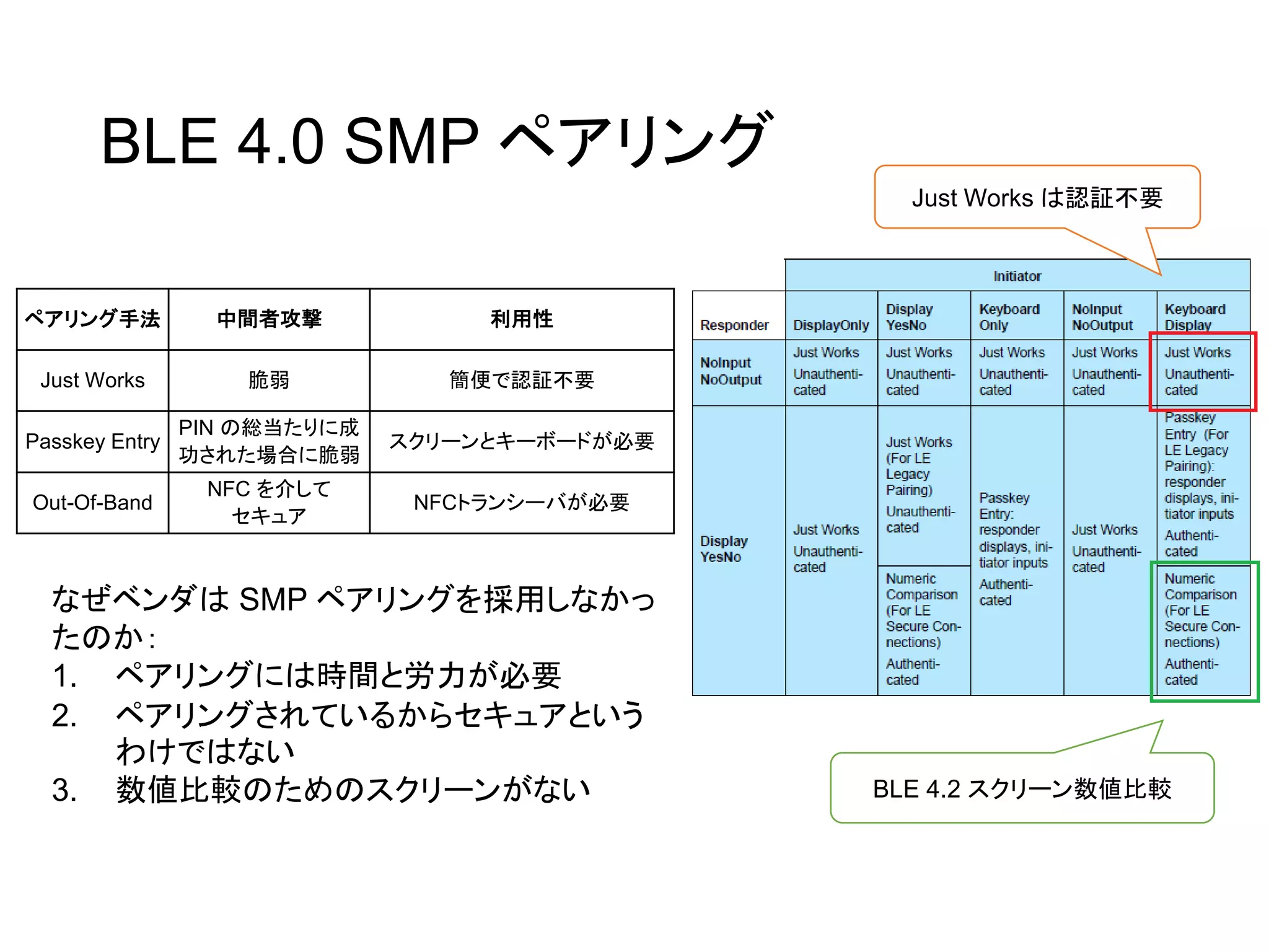 BLE 4.0 SMP ペアリング
ペアリング手法 中間者攻撃 利用性
Just Works 脆弱 簡便で認証不要
Passkey Entry
PIN の総当たりに成
功された場合に脆弱
スクリーンとキーボードが必要
Out-Of-Band
NFC を介して
セキュア
NFCトランシーバが必要
BLE 4.2 スクリーン数値比較
Just Works は認証不要
なぜベンダは SMP ペアリングを採用しなかっ
たのか：
1. ペアリングには時間と労力が必要
2. ペアリングされているからセキュアという
わけではない
3. 数値比較のためのスクリーンがない
 