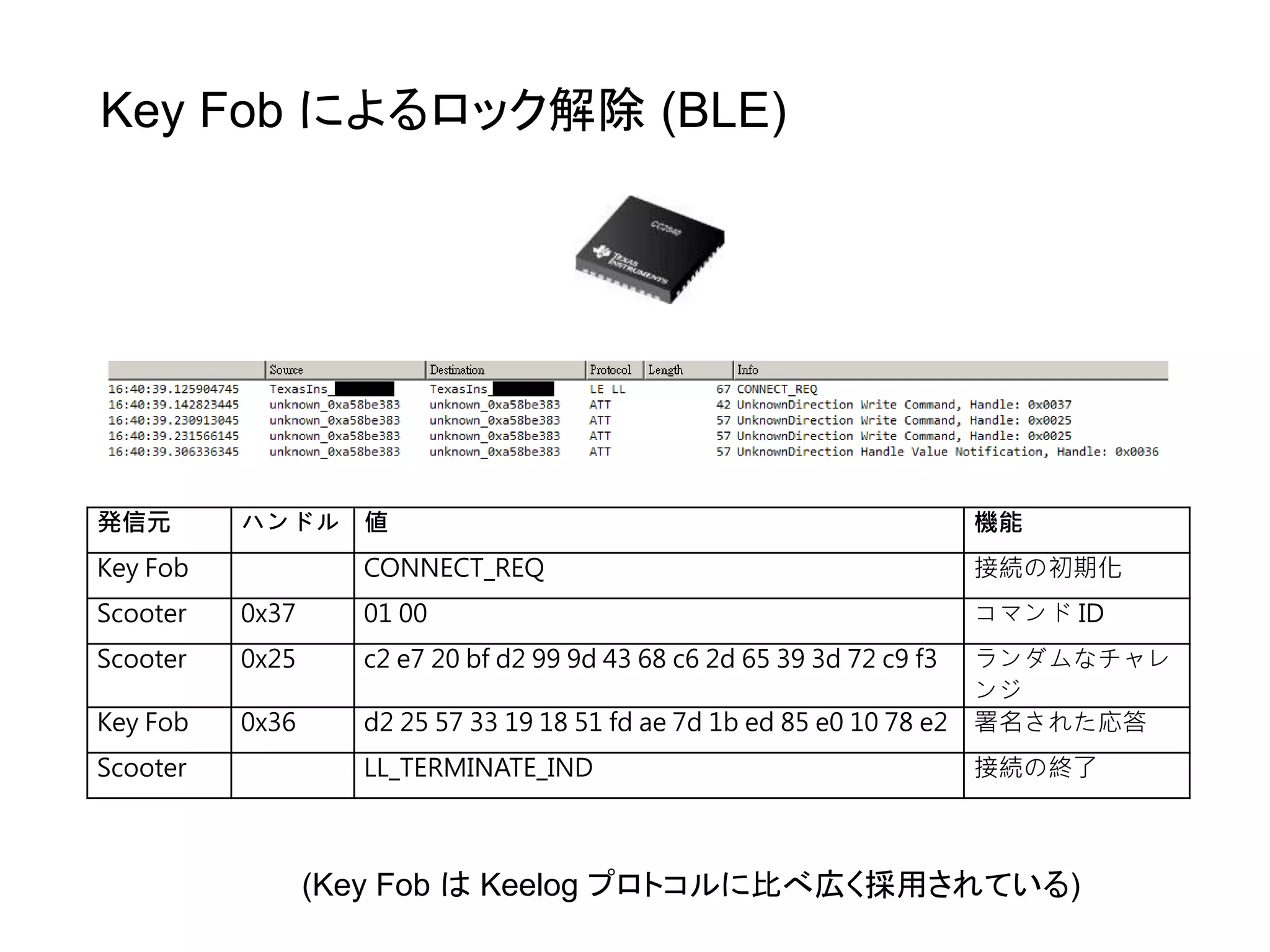 Key Fob によるロック解除 (BLE)
発信元 ハンドル 値 機能
Key Fob CONNECT_REQ 接続の初期化
Scooter 0x37 01 00 コマンド ID
Scooter 0x25 c2 e7 20 bf d2 99 9d 43 68 c6 2d 65 39 3d 72 c9 f3 ランダムなチャレ
ンジ
Key Fob 0x36 d2 25 57 33 19 18 51 fd ae 7d 1b ed 85 e0 10 78 e2 署名された応答
Scooter LL_TERMINATE_IND 接続の終了
(Key Fob は Keelog プロトコルに比べ広く採用されている)
 