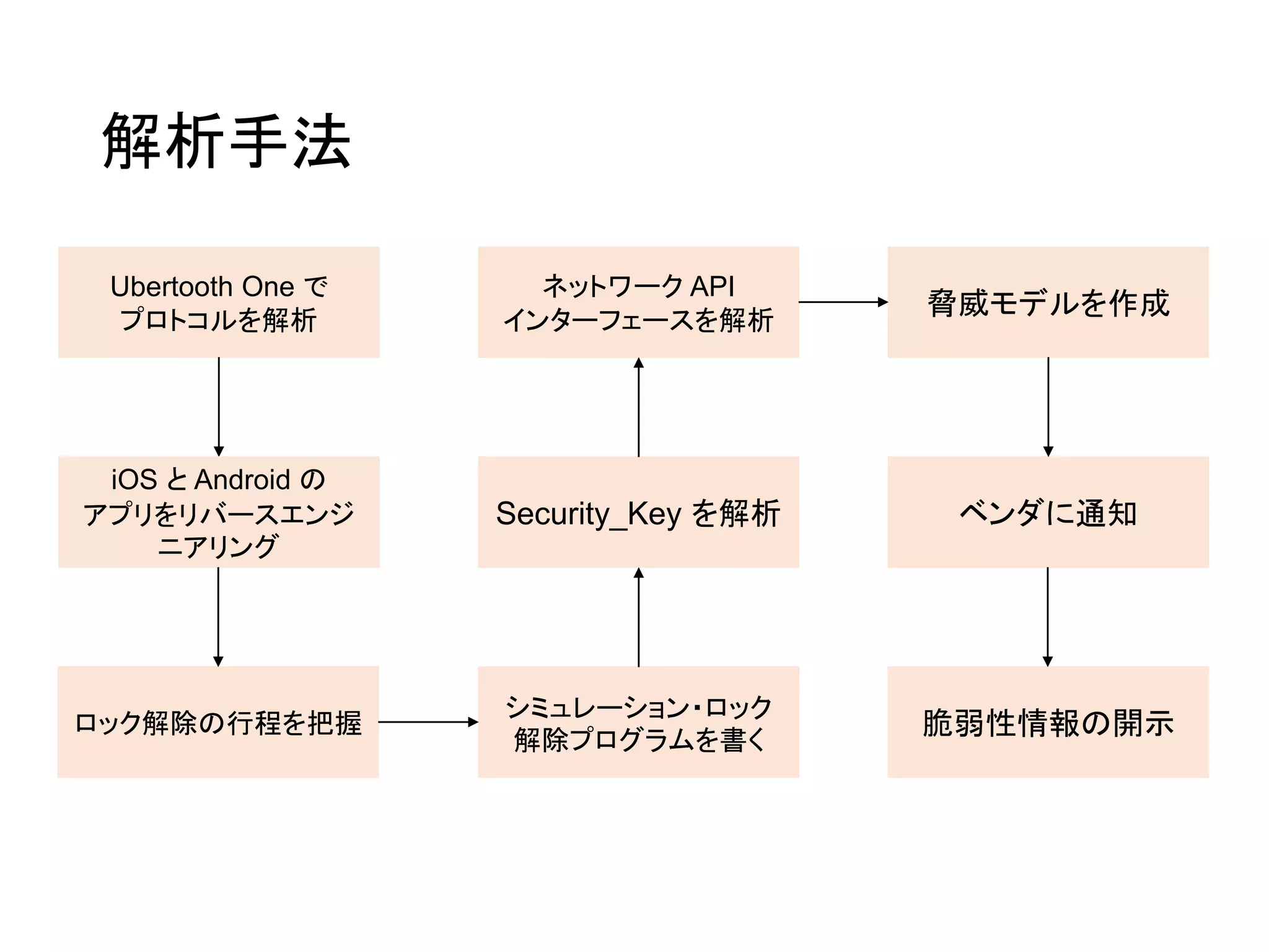 解析手法
Ubertooth One で
プロトコルを解析
iOS と Android の
アプリをリバースエンジ
ニアリング
ロック解除の行程を把握
シミュレーション・ロック
解除プログラムを書く
Security_Key を解析
ネットワーク API
インターフェースを解析
脅威モデルを作成
ベンダに通知
脆弱性情報の開示
 