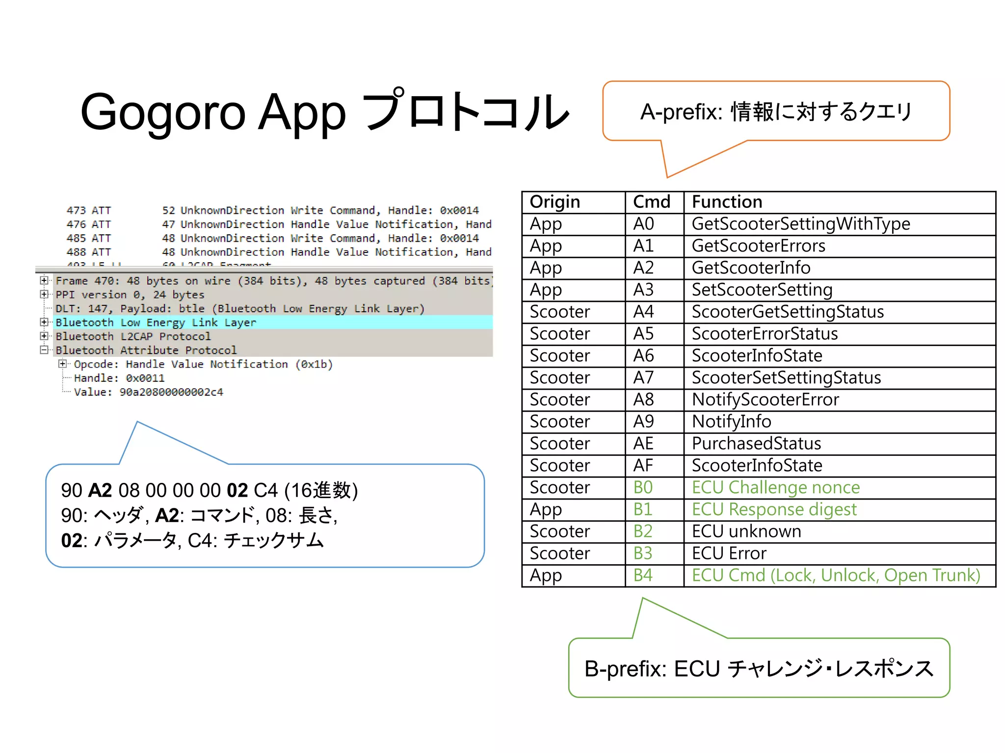 Gogoro App プロトコル
Origin Cmd Function
App A0 GetScooterSettingWithType
App A1 GetScooterErrors
App A2 GetScooterInfo
App A3 SetScooterSetting
Scooter A4 ScooterGetSettingStatus
Scooter A5 ScooterErrorStatus
Scooter A6 ScooterInfoState
Scooter A7 ScooterSetSettingStatus
Scooter A8 NotifyScooterError
Scooter A9 NotifyInfo
Scooter AE PurchasedStatus
Scooter AF ScooterInfoState
Scooter B0 ECU Challenge nonce
App B1 ECU Response digest
Scooter B2 ECU unknown
Scooter B3 ECU Error
App B4 ECU Cmd (Lock, Unlock, Open Trunk)
B-prefix: ECU チャレンジ・レスポンス
90 A2 08 00 00 00 02 C4 (16進数)
90: ヘッダ, A2: コマンド, 08: 長さ,
02: パラメータ, C4: チェックサム
A-prefix: 情報に対するクエリ
 