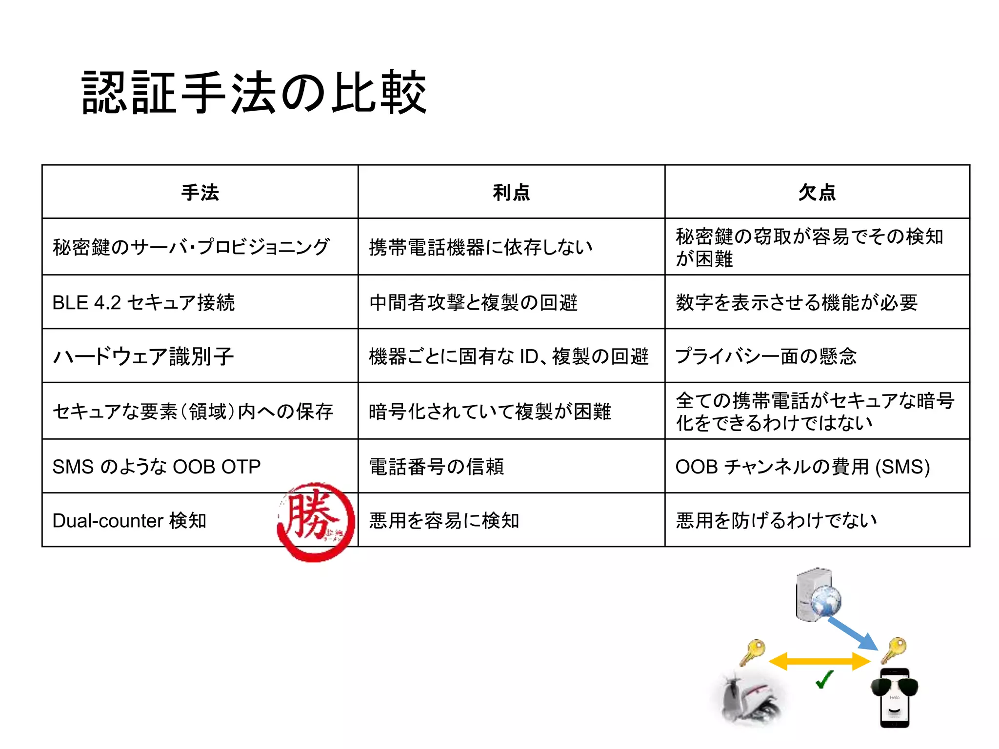 認証手法の比較
手法 利点 欠点
秘密鍵のサーバ・プロビジョニング 携帯電話機器に依存しない
秘密鍵の窃取が容易でその検知
が困難
BLE 4.2 セキュア接続 中間者攻撃と複製の回避 数字を表示させる機能が必要
ハードウェア識別子 機器ごとに固有な ID、複製の回避 プライバシー面の懸念
セキュアな要素（領域）内への保存 暗号化されていて複製が困難
全ての携帯電話がセキュアな暗号
化をできるわけではない
SMS のような OOB OTP 電話番号の信頼 OOB チャンネルの費用 (SMS)
Dual-counter 検知 悪用を容易に検知 悪用を防げるわけでない
 
