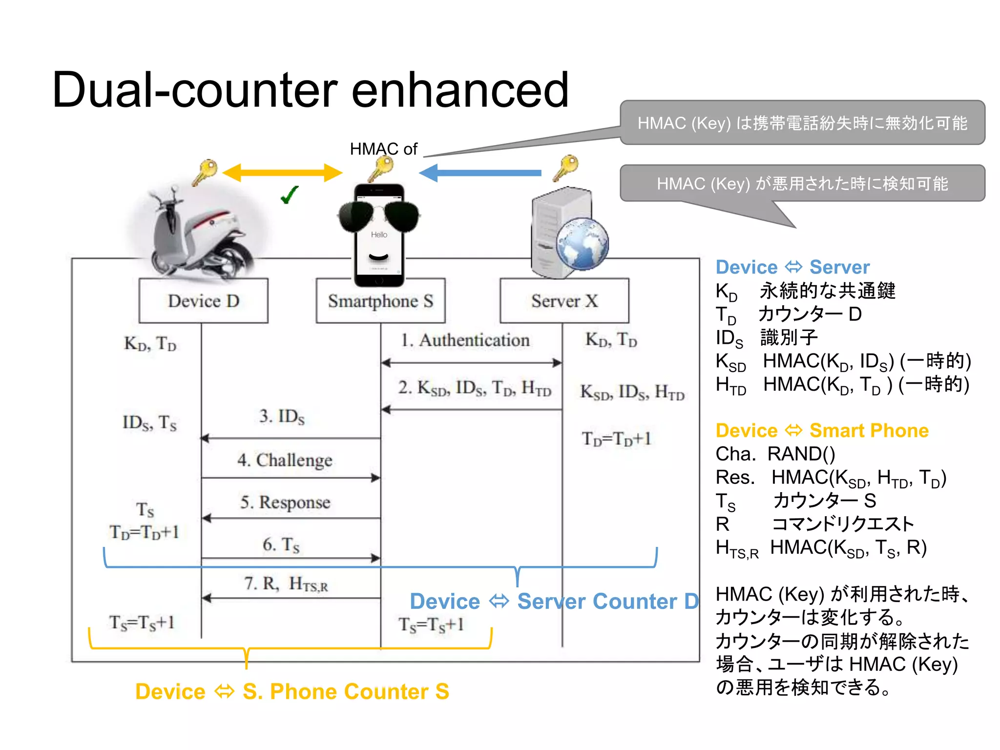 Dual-counter enhanced
Device  S. Phone Counter S
Device  Server Counter D
Device  Server
KD 永続的な共通鍵
TD カウンター D
IDS 識別子
KSD HMAC(KD, IDS) (一時的)
HTD HMAC(KD, TD ) (一時的)
Device  Smart Phone
Cha. RAND()
Res. HMAC(KSD, HTD, TD)
TS カウンター S
R コマンドリクエスト
HTS,R HMAC(KSD, TS, R)
HMAC (Key) が利用された時、
カウンターは変化する。
カウンターの同期が解除された
場合、ユーザは HMAC (Key)
の悪用を検知できる。
HMAC of
HMAC (Key) は携帯電話紛失時に無効化可能
HMAC (Key) が悪用された時に検知可能
 