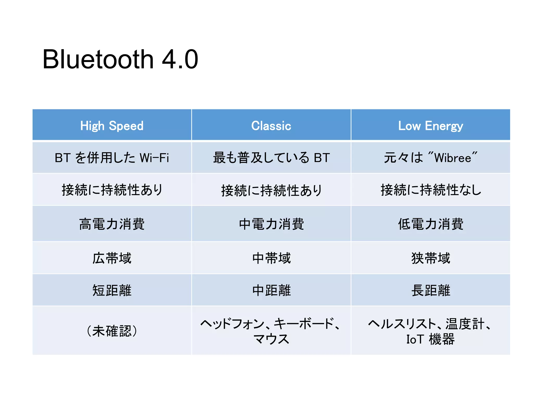 Bluetooth 4.0
High Speed Classic Low Energy
BT を併用した Wi-Fi 最も普及している BT 元々は "Wibree"
接続に持続性あり 接続に持続性あり 接続に持続性なし
高電力消費 中電力消費 低電力消費
広帯域 中帯域 狭帯域
短距離 中距離 長距離
（未確認）
ヘッドフォン、キーボード、
マウス
ヘルスリスト、温度計、
IoT 機器
 