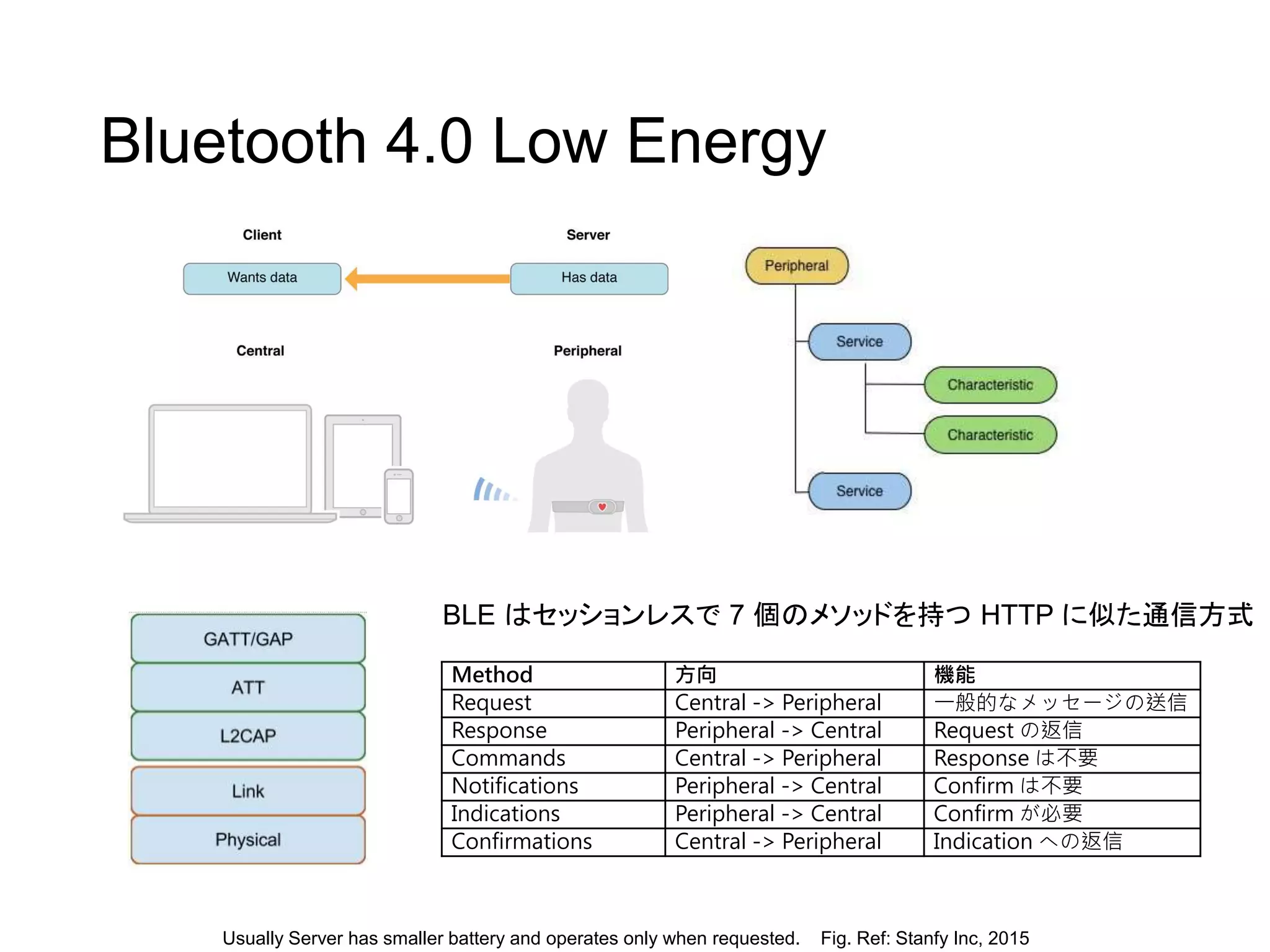 Bluetooth 4.0 Low Energy
Method 方向 機能
Request Central -> Peripheral 一般的なメッセージの送信
Response Peripheral -> Central Request の返信
Commands Central -> Peripheral Response は不要
Notifications Peripheral -> Central Confirm は不要
Indications Peripheral -> Central Confirm が必要
Confirmations Central -> Peripheral Indication への返信
Usually Server has smaller battery and operates only when requested. Fig. Ref: Stanfy Inc, 2015
BLE はセッションレスで 7 個のメソッドを持つ HTTP に似た通信方式
 