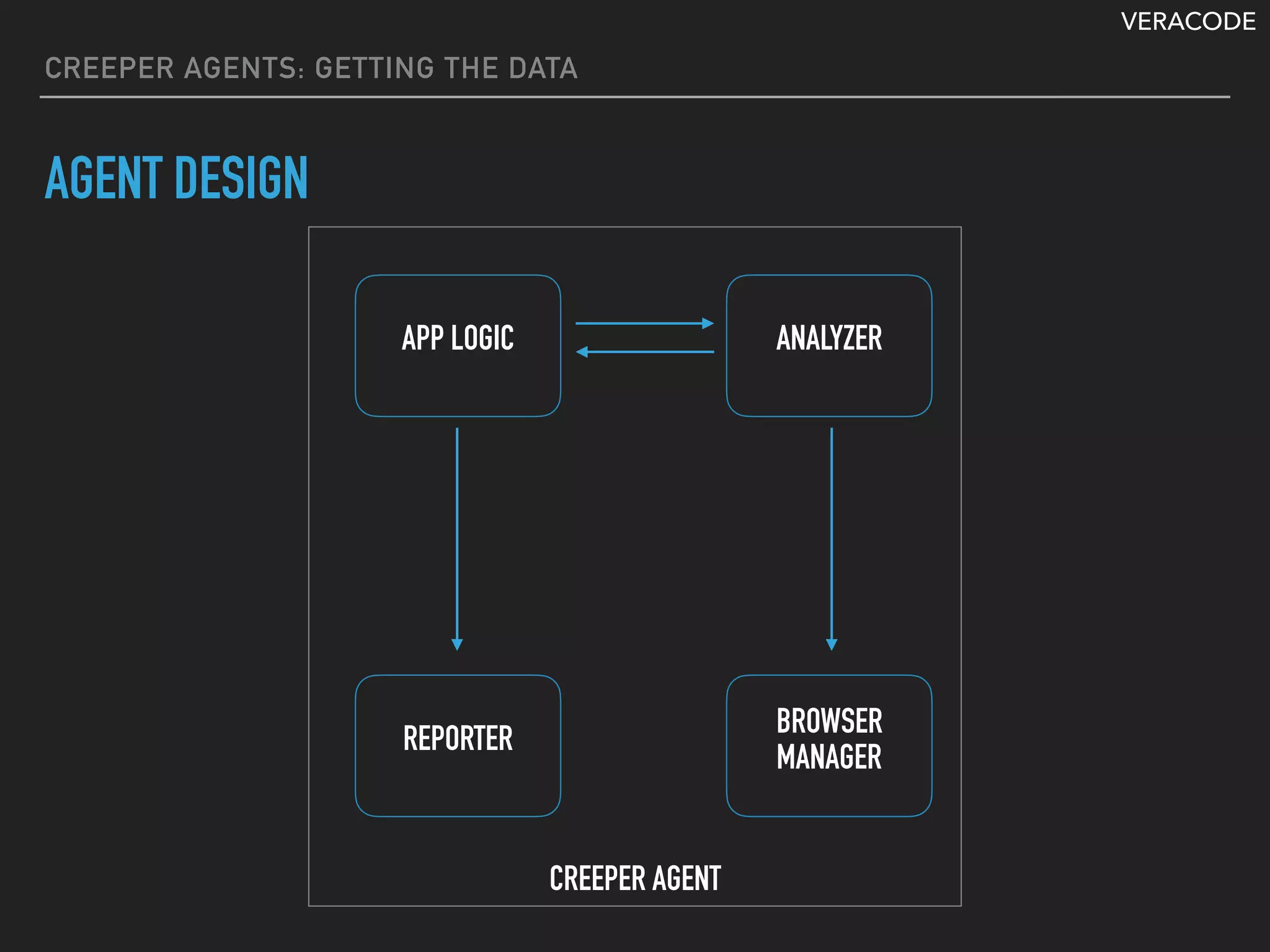 VERACODE
CREEPER AGENTS: GETTING THE DATA
AGENT DESIGN
CREEPER AGENT
BROWSER
MANAGER
ANALYZER
REPORTER
APP LOGIC
 