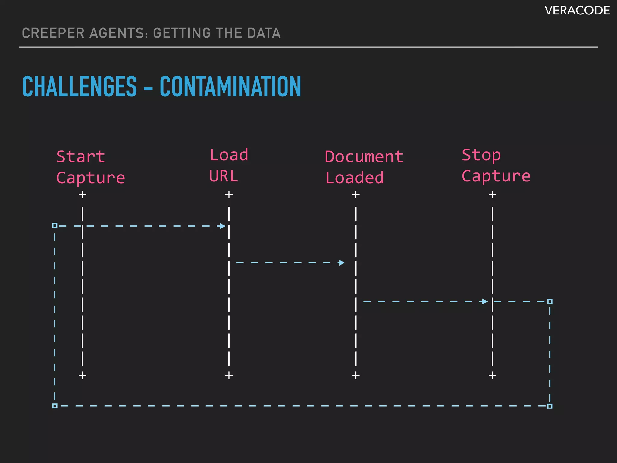 VERACODE
CREEPER AGENTS: GETTING THE DATA
CHALLENGES - CONTAMINATION
					
+ + + +
| | | |
| | | |
| | | |
| | | |
| | | |
| | | |
| | | |
| | | |
| | | |
+ + + +
																																																					
Start	
Capture
Load	
URL
Document		
Loaded	
Stop		
Capture
 