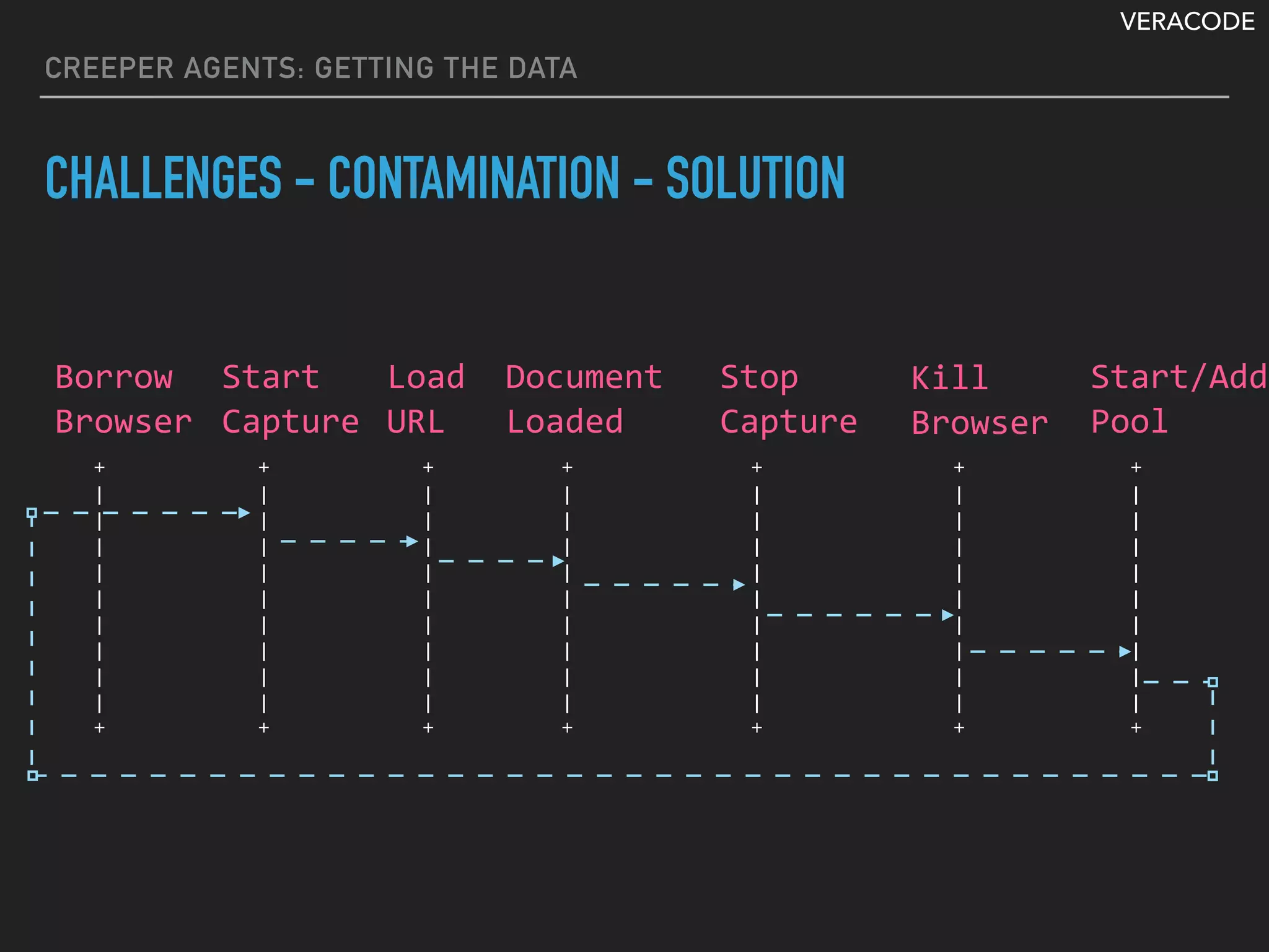 VERACODE
CREEPER AGENTS: GETTING THE DATA
CHALLENGES - CONTAMINATION - SOLUTION
+ + + + + + +
| | | | | | |
| | | | | | |
| | | | | | |
| | | | | | |
| | | | | | |
| | | | | | |
| | | | | | |
| | | | | | |
| | | | | | |
+ + + + + + +
Borrow	
Browser
Start	
Capture
Load	
URL
Document	
Loaded
Stop	
Capture
Kill	
Browser
Start/Add	
Pool
 