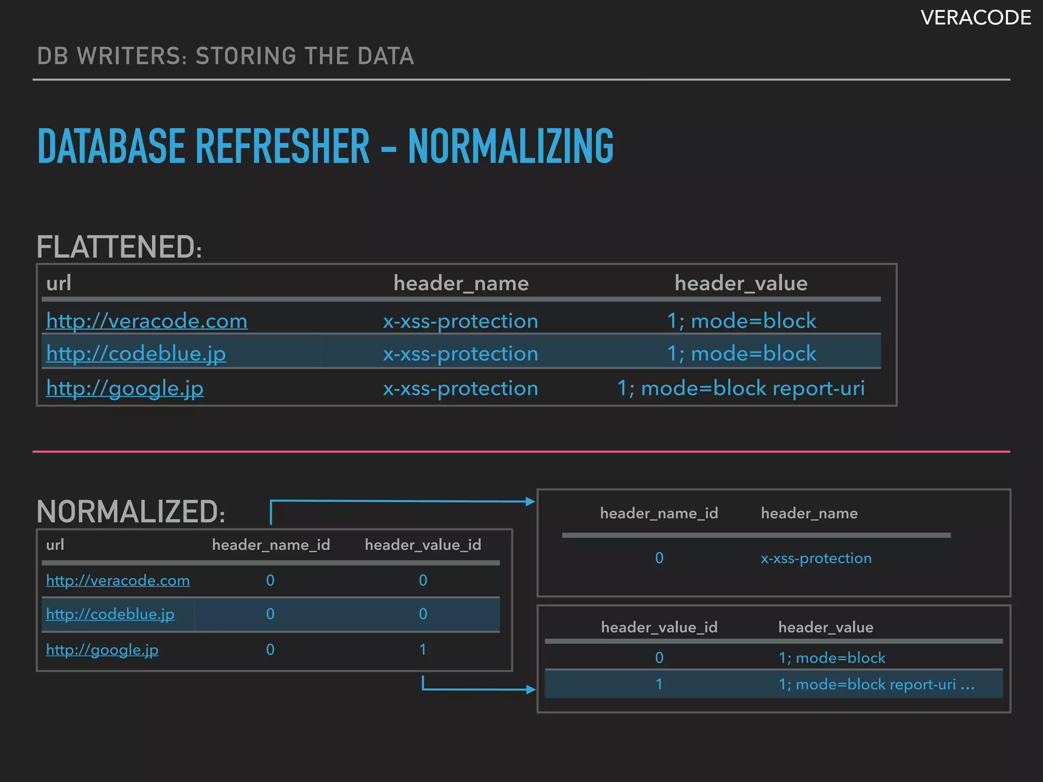 VERACODE
DB WRITERS: STORING THE DATA
DATABASE REFRESHER - NORMALIZING
url header_name header_value
http://veracode.com x-xss-protection 1; mode=block
http://codeblue.jp x-xss-protection 1; mode=block
http://google.jp x-xss-protection 1; mode=block report-uri
…
url header_name_id header_value_id
http://veracode.com 0 0
http://codeblue.jp 0 0
http://google.jp 0 1
header_name_id header_name
0 x-xss-protection
header_value_id header_value
0 1; mode=block
1 1; mode=block report-uri …
NORMALIZED:
FLATTENED:
 
