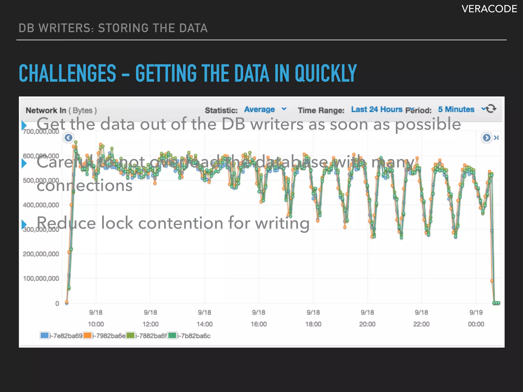VERACODE
DB WRITERS: STORING THE DATA
CHALLENGES - GETTING THE DATA IN QUICKLY
▸ Get the data out of the DB writers as soon as possible
▸ Careful to not overload the database with many
connections
▸ Reduce lock contention for writing
 