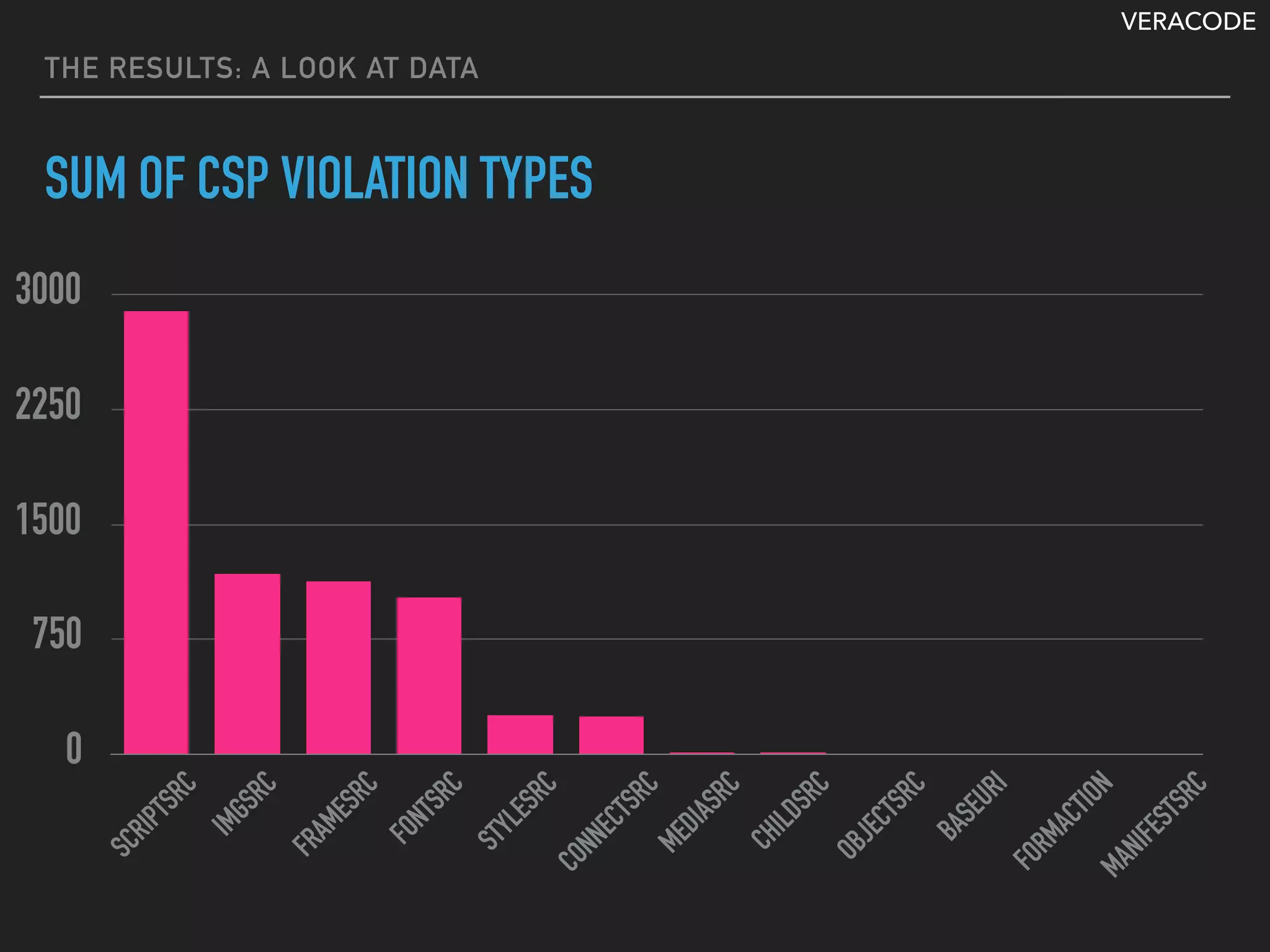 VERACODE
THE RESULTS: A LOOK AT DATA
SUM OF CSP VIOLATION TYPES
0
750
1500
2250
3000
SCRIPTSRC
IMGSRC
FRAMESRC
FONTSRC
STYLESRC
CONNECTSRC
MEDIASRC
CHILDSRC
OBJECTSRC
BASEURI
FORMACTIONMANIFESTSRC
 