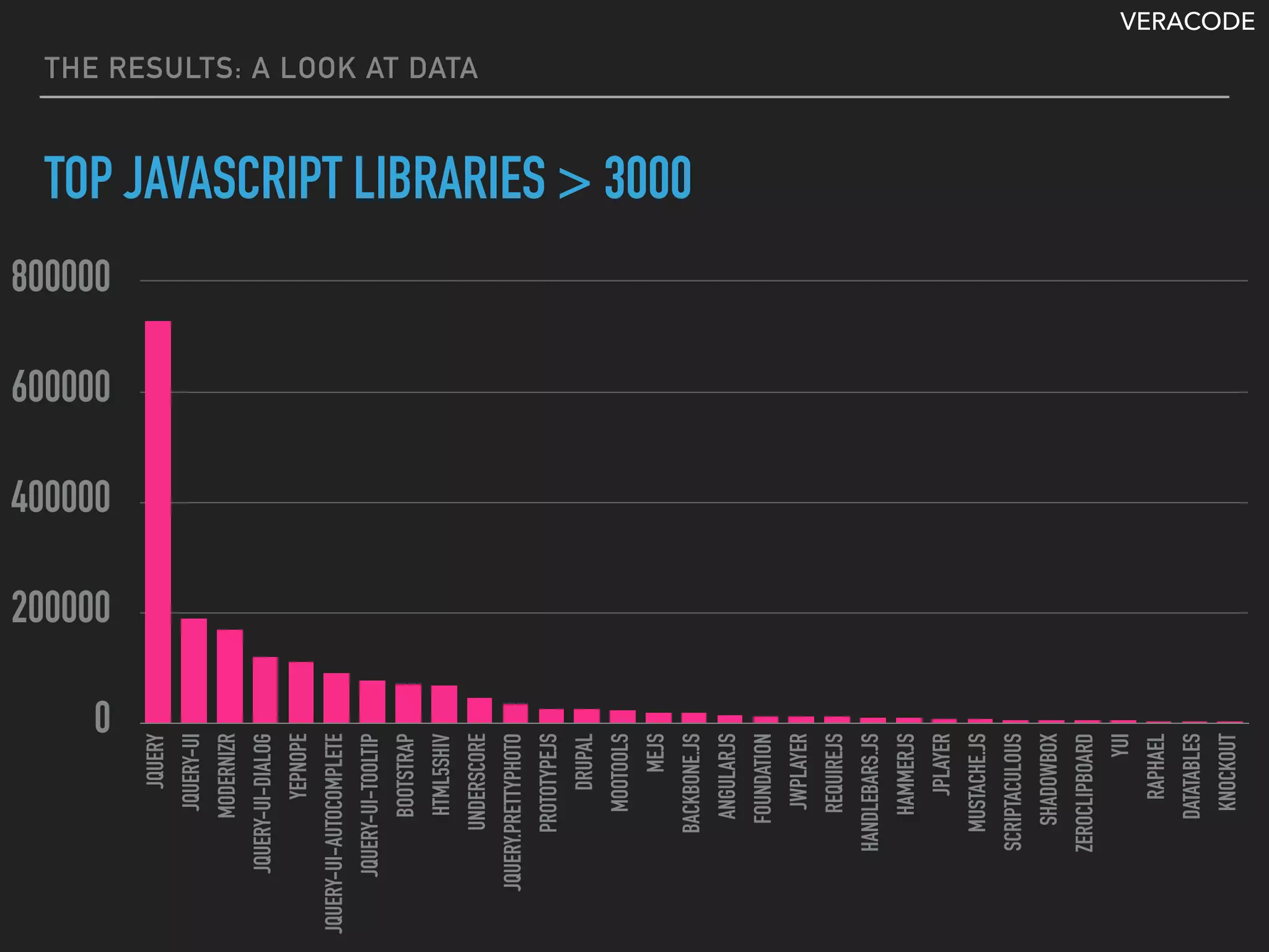 VERACODE
THE RESULTS: A LOOK AT DATA
TOP JAVASCRIPT LIBRARIES > 3000
0
200000
400000
600000
800000
JQUERY
JQUERY-UI
MODERNIZR
JQUERY-UI-DIALOG
YEPNOPE
JQUERY-UI-AUTOCOMPLETE
JQUERY-UI-TOOLTIP
BOOTSTRAP
HTML5SHIV
UNDERSCORE
JQUERY.PRETTYPHOTO
PROTOTYPEJS
DRUPAL
MOOTOOLS
MEJS
BACKBONE.JS
ANGULARJS
FOUNDATION
JWPLAYER
REQUIREJS
HANDLEBARS.JS
HAMMERJS
JPLAYER
MUSTACHE.JS
SCRIPTACULOUS
SHADOWBOX
ZEROCLIPBOARD
YUI
RAPHAEL
DATATABLES
KNOCKOUT
 