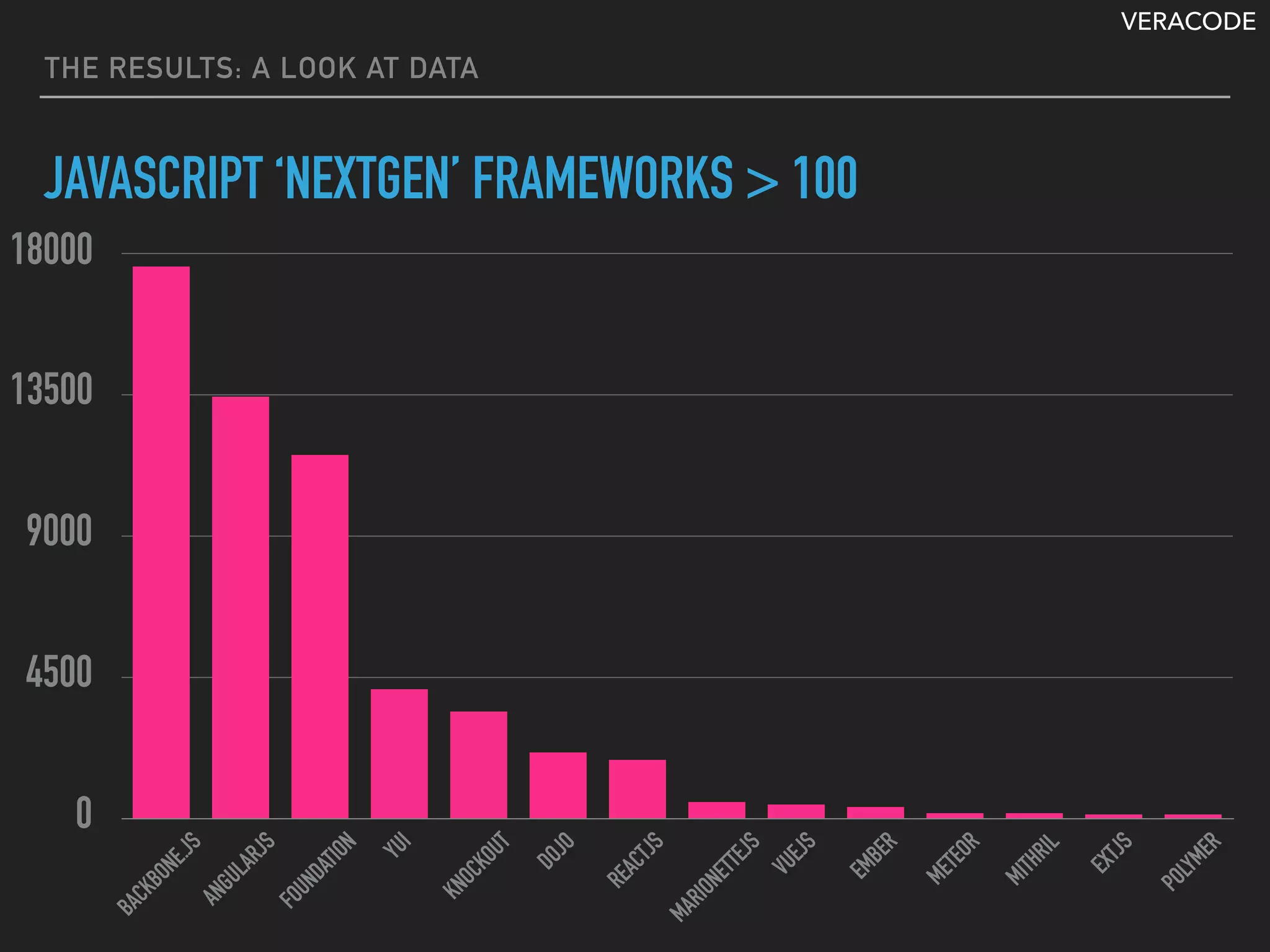 VERACODE
THE RESULTS: A LOOK AT DATA
JAVASCRIPT ‘NEXTGEN’ FRAMEWORKS > 100
0
4500
9000
13500
18000
BACKBONE.JS
ANGULARJS
FOUNDATION
YUI
KNOCKOUT
DOJO
REACTJS
MARIONETTEJS
VUEJS
EMBER
METEOR
MITHRIL
EXTJS
POLYMER
 