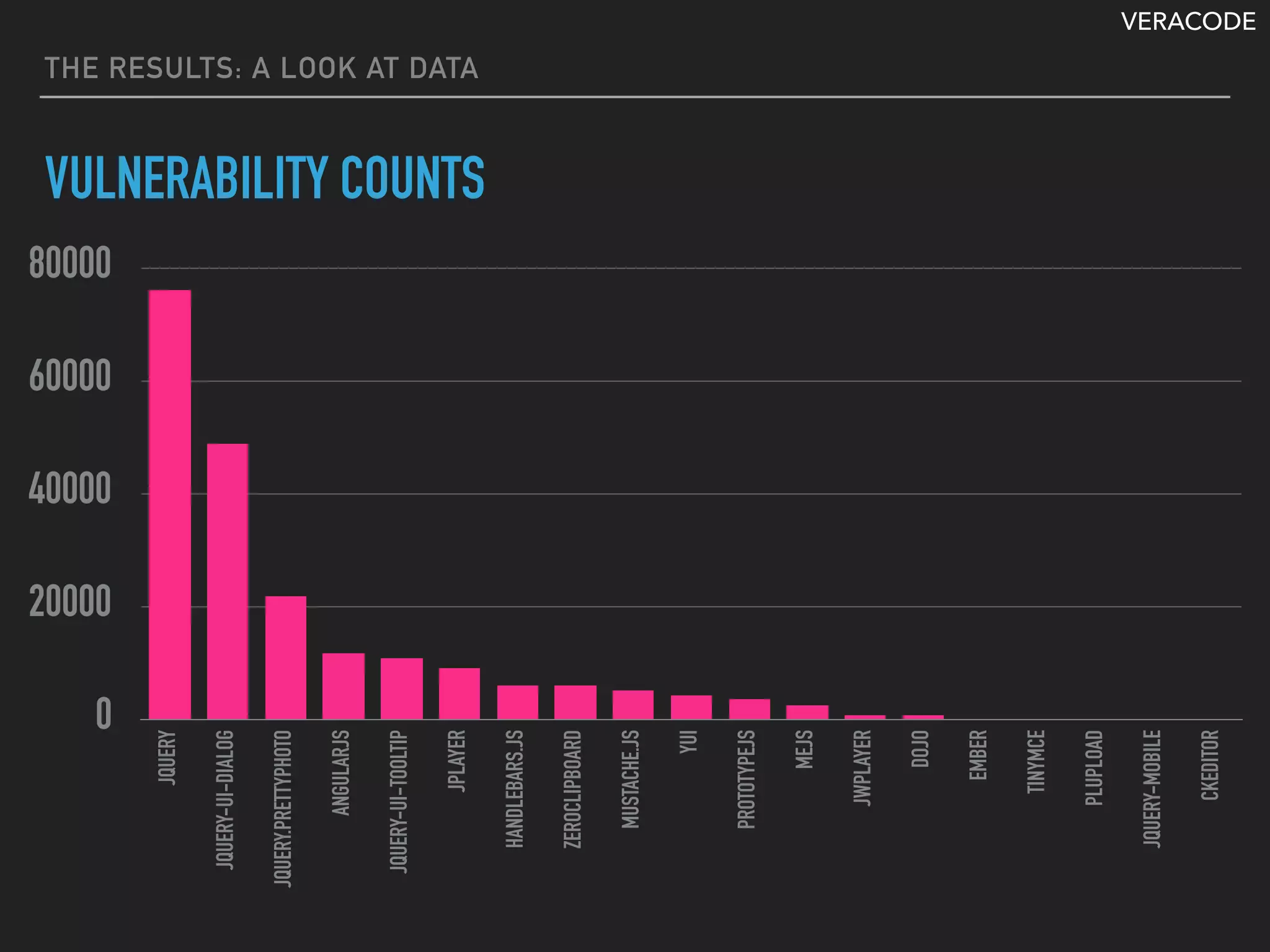 VERACODE
THE RESULTS: A LOOK AT DATA
VULNERABILITY COUNTS
0
20000
40000
60000
80000
JQUERY
JQUERY-UI-DIALOG
JQUERY.PRETTYPHOTO
ANGULARJS
JQUERY-UI-TOOLTIP
JPLAYER
HANDLEBARS.JS
ZEROCLIPBOARD
MUSTACHE.JS
YUI
PROTOTYPEJS
MEJS
JWPLAYER
DOJO
EMBER
TINYMCE
PLUPLOAD
JQUERY-MOBILE
CKEDITOR
 