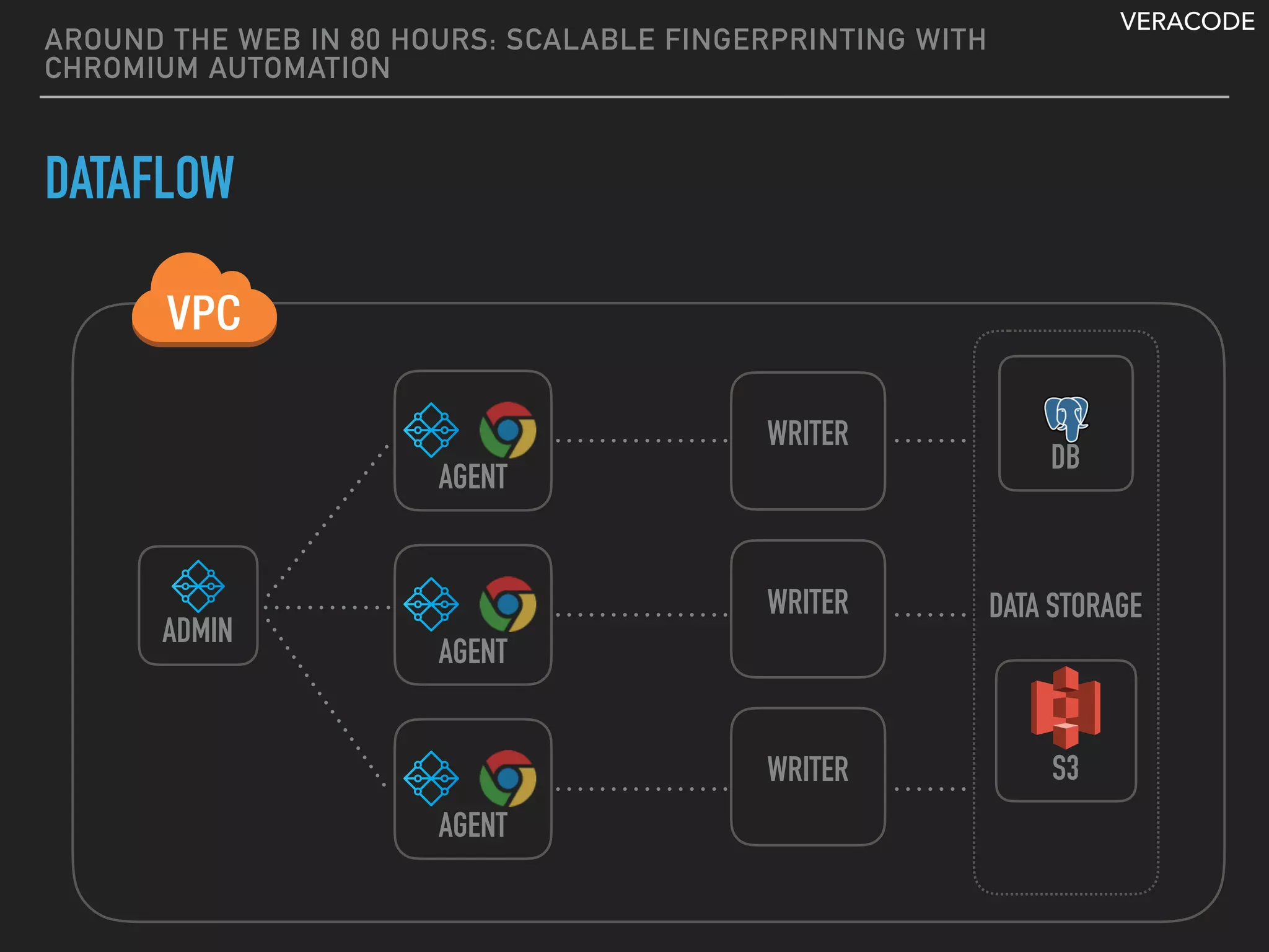 VERACODE
DATA STORAGE
AROUND THE WEB IN 80 HOURS: SCALABLE FINGERPRINTING WITH
CHROMIUM AUTOMATION
DATAFLOW
DB
AGENT
ADMIN
WRITER
WRITER
WRITER S3
AGENT
AGENT
 