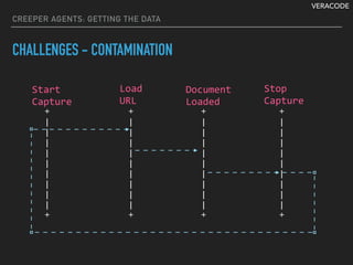 VERACODE
CREEPER AGENTS: GETTING THE DATA
CHALLENGES - CONTAMINATION
					
+ + + +
| | | |
| | | |
| | | |
| | | |
| | | |
| | | |
| | | |
| | | |
| | | |
+ + + +
																																																					
Start	
Capture
Load	
URL
Document		
Loaded	
Stop		
Capture
 