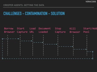 VERACODE
CREEPER AGENTS: GETTING THE DATA
CHALLENGES - CONTAMINATION - SOLUTION
+ + + + + + +
| | | | | | |
| | | | | | |
| | | | | | |
| | | | | | |
| | | | | | |
| | | | | | |
| | | | | | |
| | | | | | |
| | | | | | |
+ + + + + + +
Borrow	
Browser
Start	
Capture
Load	
URL
Document	
Loaded
Stop	
Capture
Kill	
Browser
Start/Add	
Pool
 