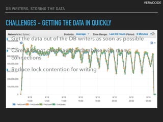 VERACODE
DB WRITERS: STORING THE DATA
CHALLENGES - GETTING THE DATA IN QUICKLY
▸ Get the data out of the DB writers as soon as possible
▸ Careful to not overload the database with many
connections
▸ Reduce lock contention for writing
 