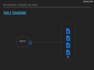 VERACODE
shardKey % inputId
shardKey = 1
shardKey = 2
shardKey = 3
DB
DB WRITERS: STORING THE DATA
TABLE SHARDING
WRITER
 