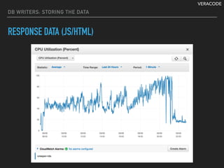 VERACODE
DB WRITERS: STORING THE DATA
RESPONSE DATA (JS/HTML)
 