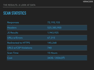 VERACODE
THE RESULTS: A LOOK AT DATA
SCAN STATISTICS
Responses 72,193,155
Headers 525,385,900
JS Results 1,943,925
URLs w/Errors 67,315
Redirected to HTTPS 145,268
URLS w/CSP Violations 740
Scan Time 15 Hours
Cost 343$ / 35063円
 