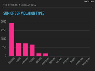 VERACODE
THE RESULTS: A LOOK AT DATA
SUM OF CSP VIOLATION TYPES
0
750
1500
2250
3000
SCRIPTSRC
IMGSRC
FRAMESRC
FONTSRC
STYLESRC
CONNECTSRC
MEDIASRC
CHILDSRC
OBJECTSRC
BASEURI
FORMACTIONMANIFESTSRC
 