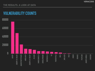 VERACODE
THE RESULTS: A LOOK AT DATA
VULNERABILITY COUNTS
0
20000
40000
60000
80000
JQUERY
JQUERY-UI-DIALOG
JQUERY.PRETTYPHOTO
ANGULARJS
JQUERY-UI-TOOLTIP
JPLAYER
HANDLEBARS.JS
ZEROCLIPBOARD
MUSTACHE.JS
YUI
PROTOTYPEJS
MEJS
JWPLAYER
DOJO
EMBER
TINYMCE
PLUPLOAD
JQUERY-MOBILE
CKEDITOR
 