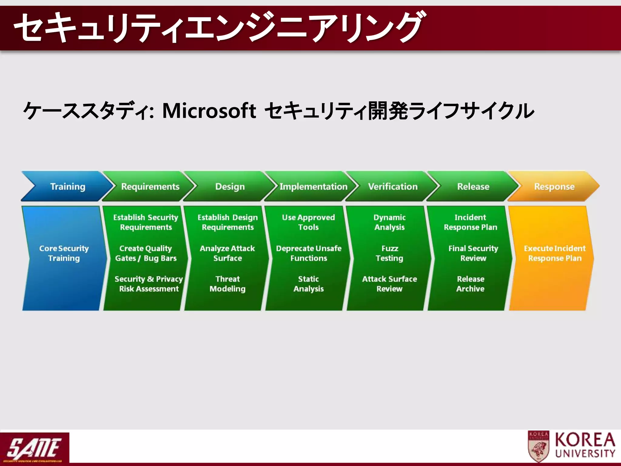 ケーススタディ: Microsoft セキュリティ開発ライフサイクル
セキュリティエンジニアリング
 
