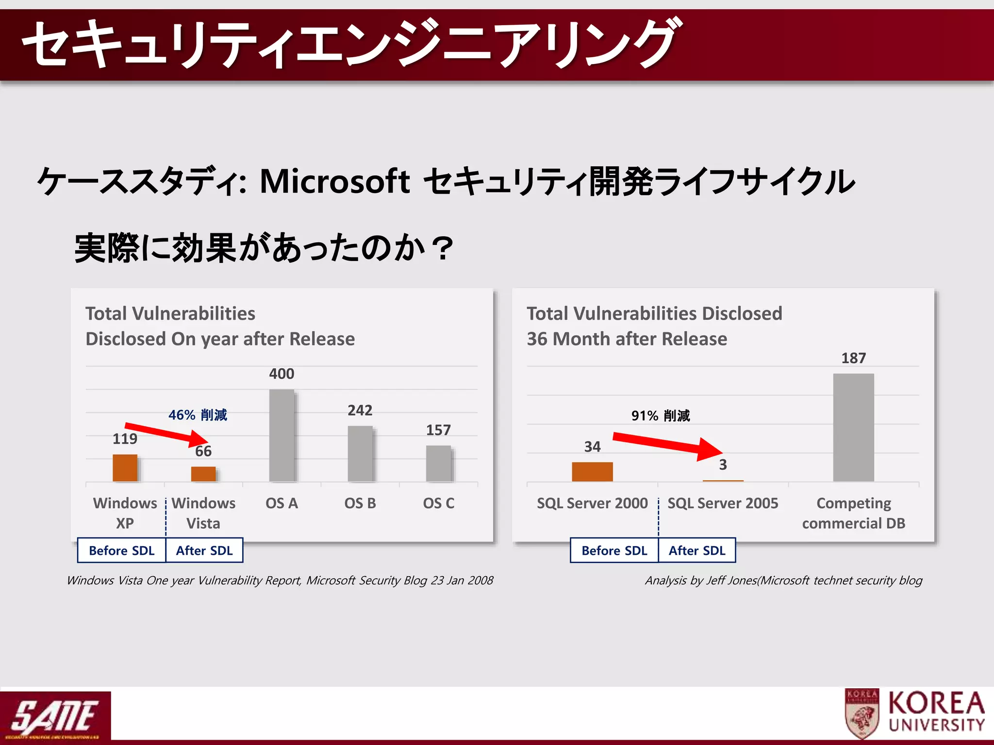 ケーススタディ: Microsoft セキュリティ開発ライフサイクル
実際に効果があったのか？
34
3
187
SQL Server 2000 SQL Server 2005 Competing
commercial DB
Total Vulnerabilities Disclosed
36 Month after Release
46%
reductio
n
119
66
400
242
157
Windows
XP
Windows
Vista
OS A OS B OS C
Total Vulnerabilities
Disclosed On year after Release
46% 削減
After SDLBefore SDL After SDLBefore SDL
91% 削減
Analysis by Jeff Jones(Microsoft technet security blogWindows Vista One year Vulnerability Report, Microsoft Security Blog 23 Jan 2008
セキュリティエンジニアリング
 