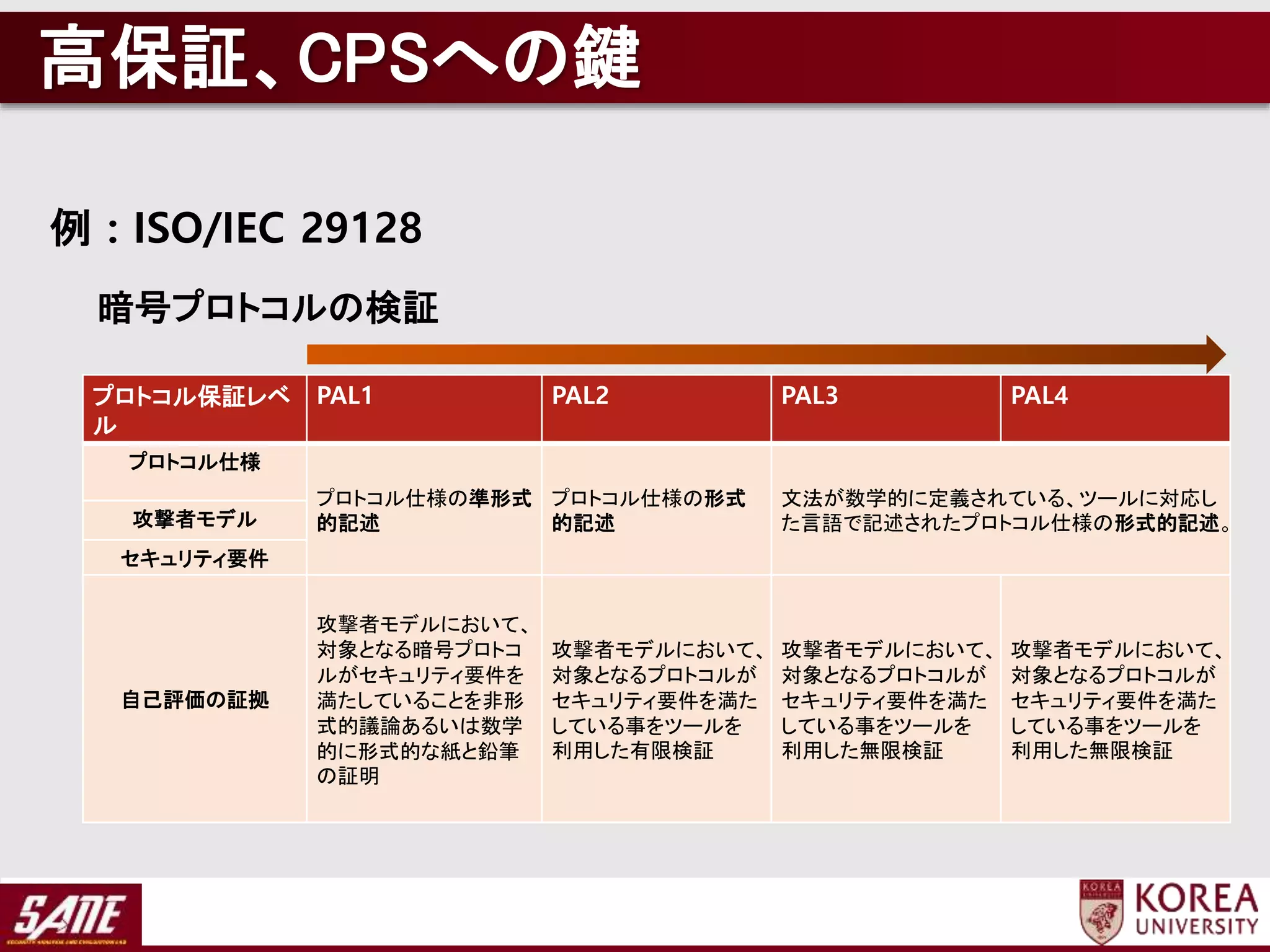 例 : ISO/IEC 29128
暗号プロトコルの検証
プロトコル保証レベ
ル
PAL1 PAL2 PAL3 PAL4
プロトコル仕様
プロトコル仕様の準形式
的記述
プロトコル仕様の形式
的記述
文法が数学的に定義されている、ツールに対応し
た言語で記述されたプロトコル仕様の形式的記述。攻撃者モデル
セキュリティ要件
自己評価の証拠
攻撃者モデルにおいて、
対象となる暗号プロトコ
ルがセキュリティ要件を
満たしていることを非形
式的議論あるいは数学
的に形式的な紙と鉛筆
の証明
攻撃者モデルにおいて、
対象となるプロトコルが
セキュリティ要件を満た
している事をツールを
利用した有限検証
攻撃者モデルにおいて、
対象となるプロトコルが
セキュリティ要件を満た
している事をツールを
利用した無限検証
攻撃者モデルにおいて、
対象となるプロトコルが
セキュリティ要件を満た
している事をツールを
利用した無限検証
高保証、CPSへの鍵
 