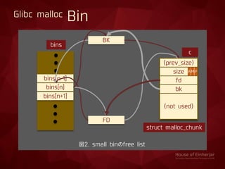 (prev_size)
size
fd
bk
(not used)
bins[n-1]
bins[n]
bins[n+1]
FD
BK
図2. small binのfree list
bins
c
struct malloc_chunk
PMA
Glibc malloc Bin
 