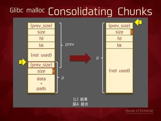 Glibc malloc Consolidating Chunks
(prev_size)
size 1
p
(c) 結果
図4 結合
p
(prev_size)
size
fd
bk
(not used)
fd
bk
(not used)
(prev_size)
size 0
data
+
pads
prev
p
p
 
