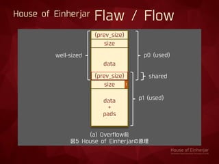 House of Einherjar Flaw / Flow
(prev_size)
size
data
(prev_size)
size
data
+
pads
1
well-sized
shared
(a) Overflow前
図5 House of Einherjarの原理
p0 (used)
p1 (used)
 